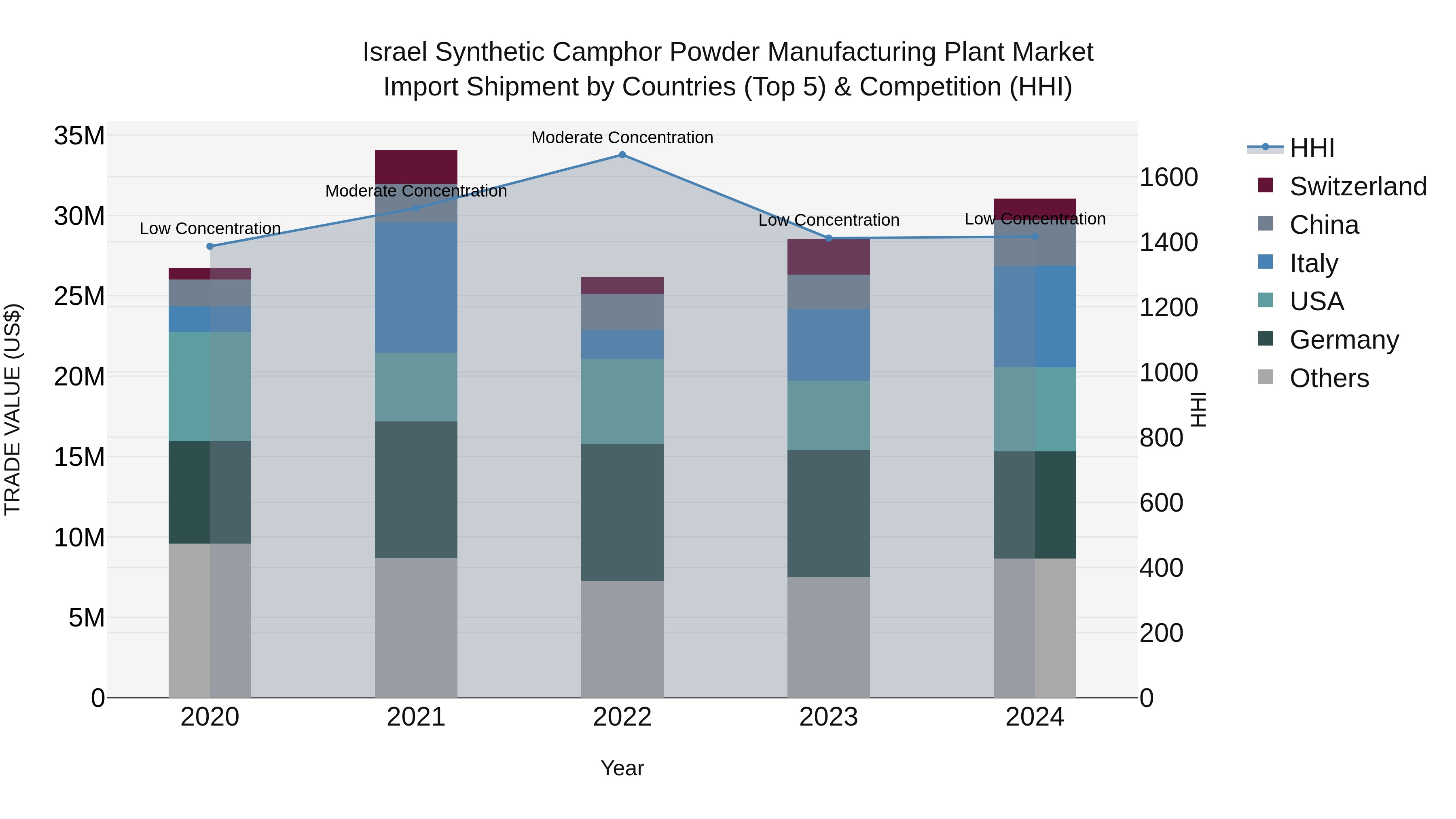 Israel Synthetic Camphor Powder Manufacturing Plant Market Top 5 Importing Countries and Market Competition (HHI) Analysis