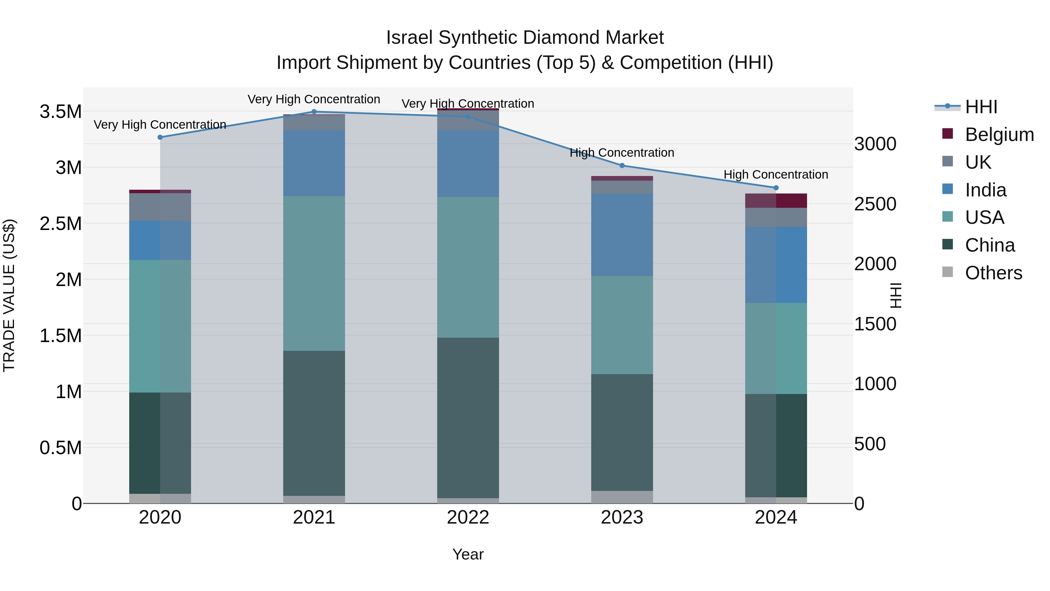 Israel Synthetic Diamond Market Top 5 Importing Countries and Market Competition (HHI) Analysis