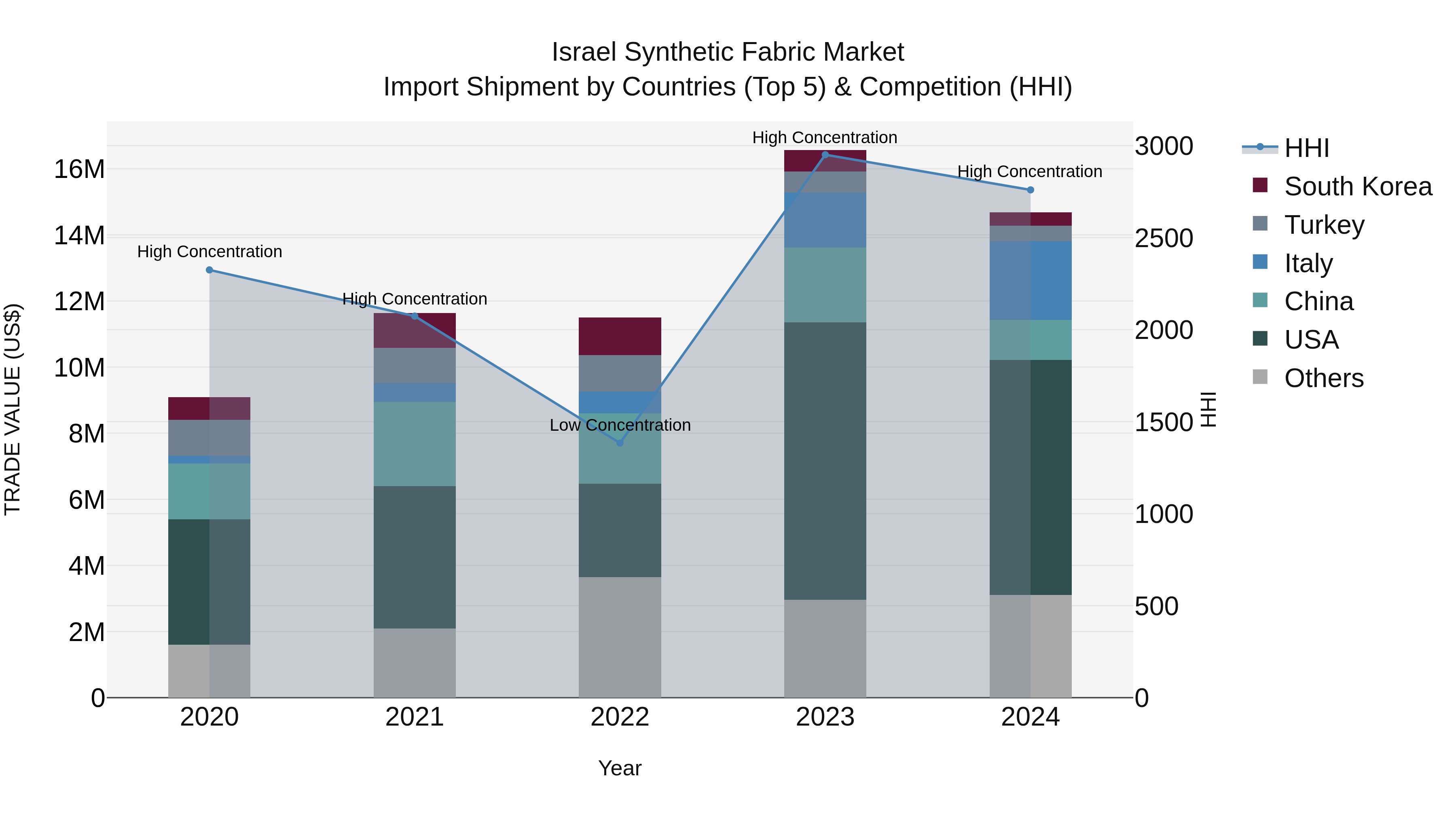 Israel Synthetic Fabric Market Top 5 Importing Countries and Market Competition (HHI) Analysis