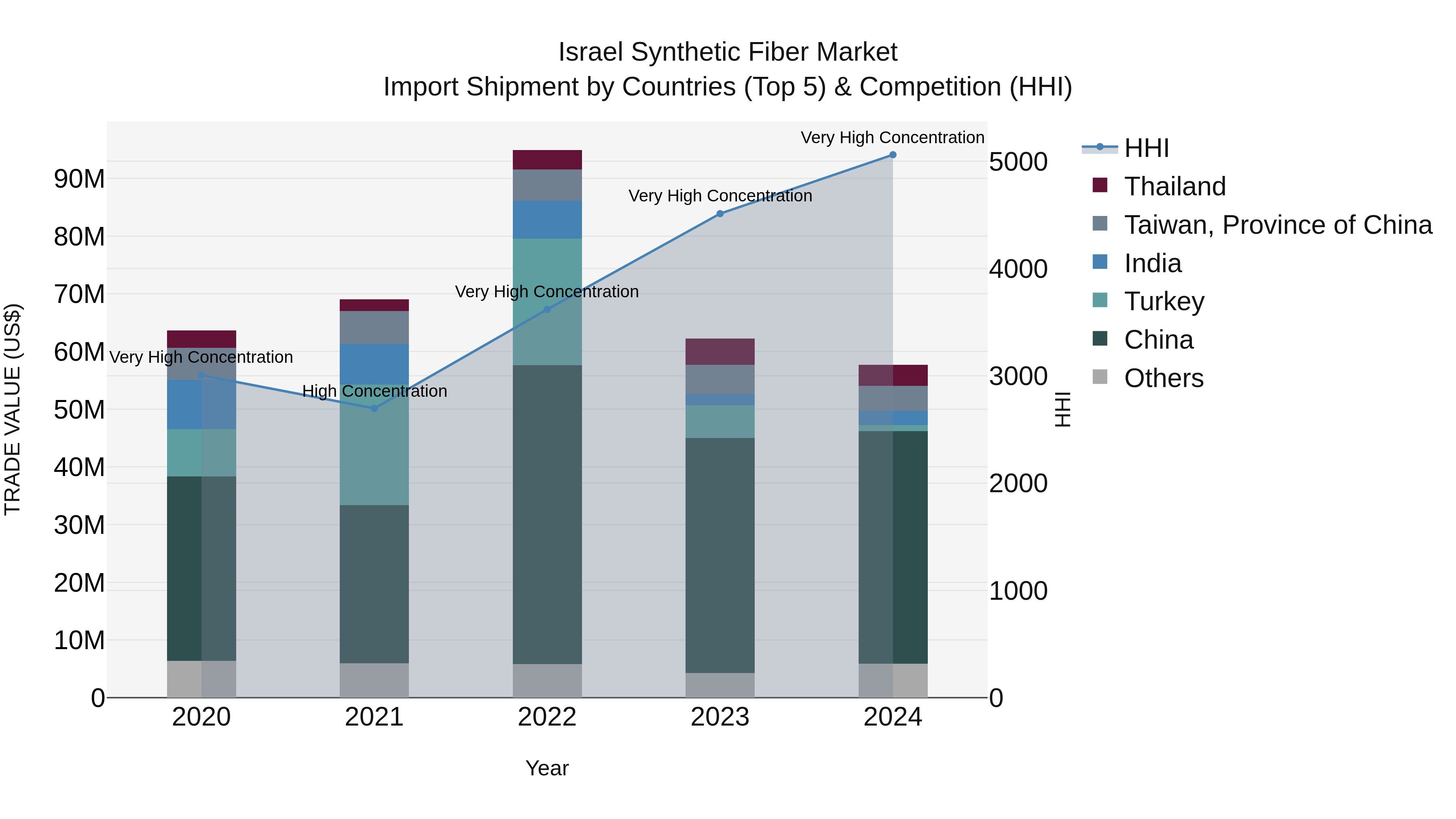 Israel Synthetic Fiber Market Top 5 Importing Countries and Market Competition (HHI) Analysis