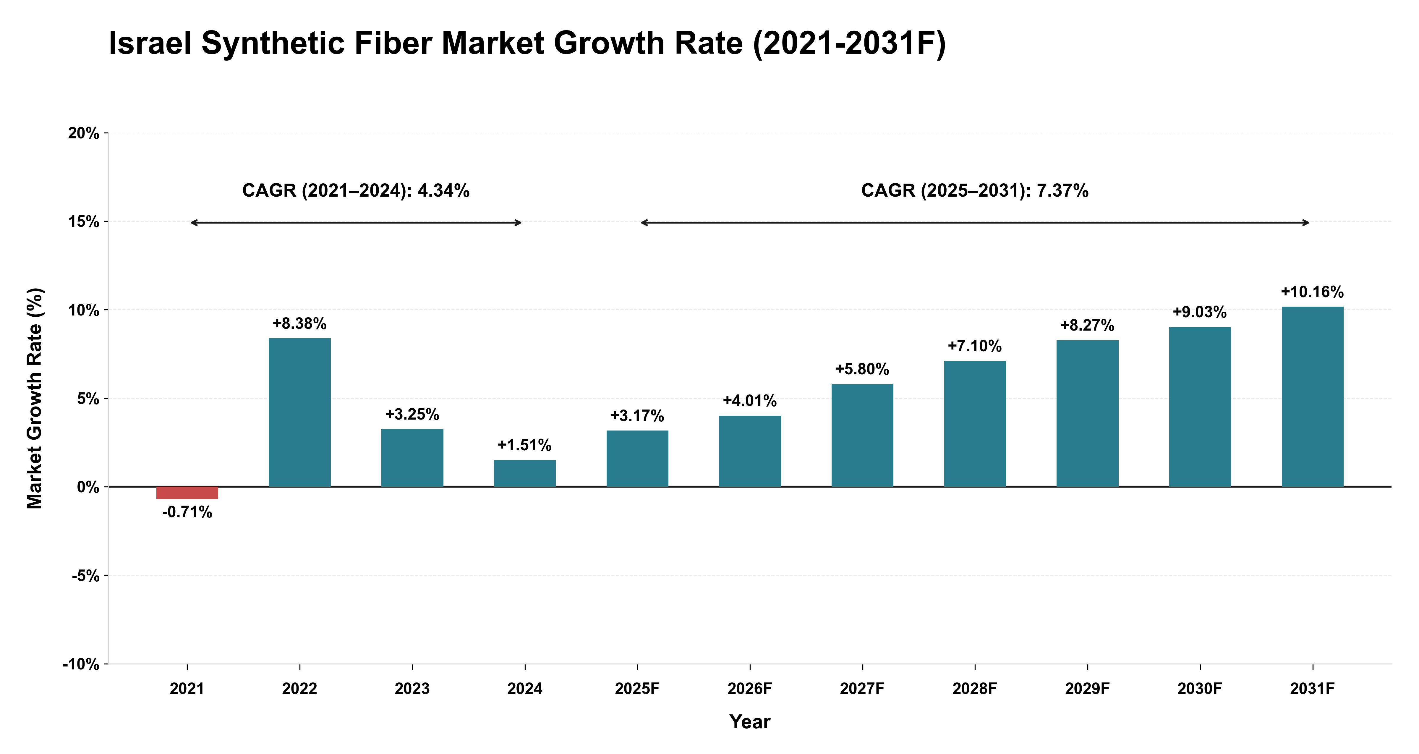 Israel Synthetic Fiber Market Year-wise Growth Rate (2021-2031F)