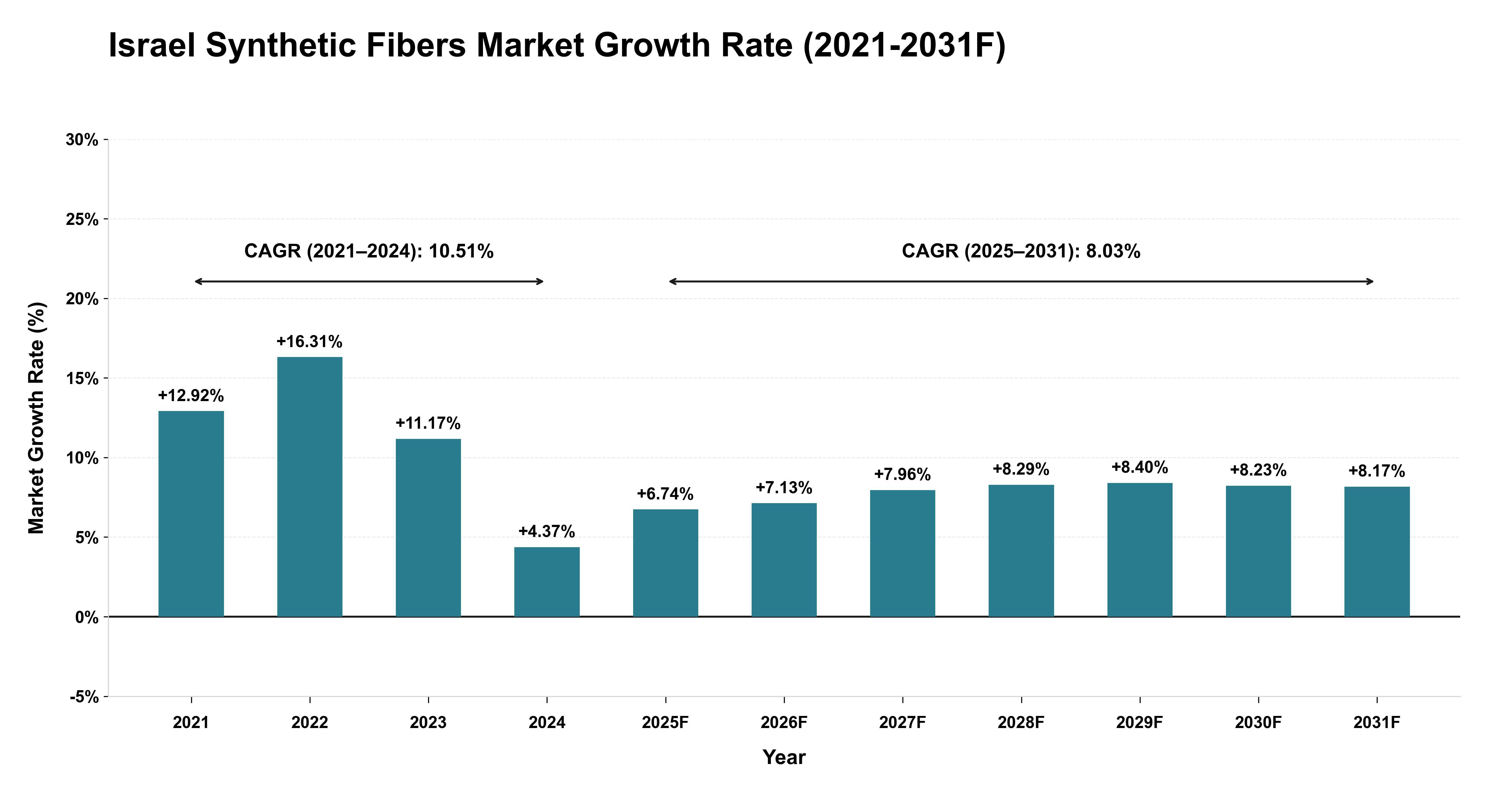 Israel Synthetic Fibers Market Year-wise Growth Rate (2021-2031F)