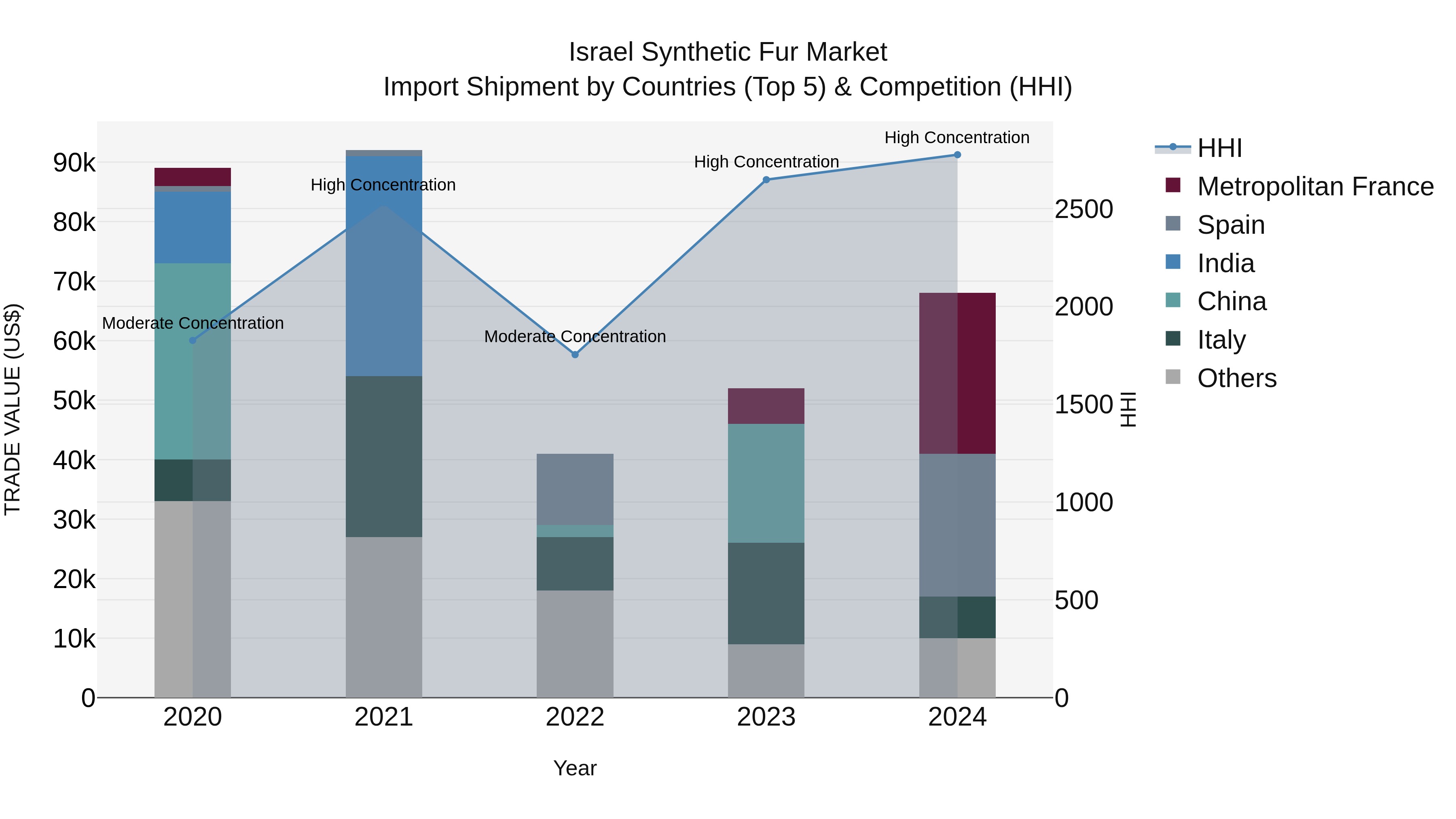 Israel Synthetic Fur Market Top 5 Importing Countries and Market Competition (HHI) Analysis