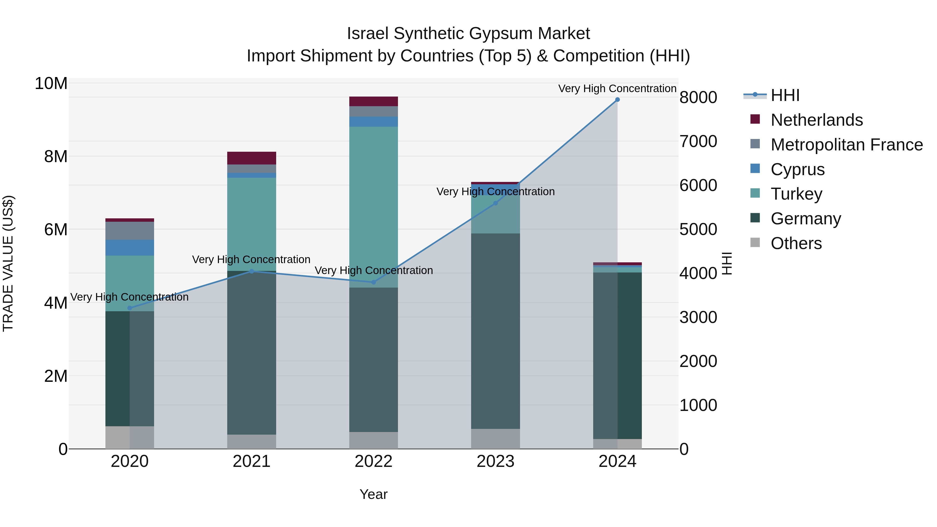 Israel Synthetic Gypsum Market Top 5 Importing Countries and Market Competition (HHI) Analysis