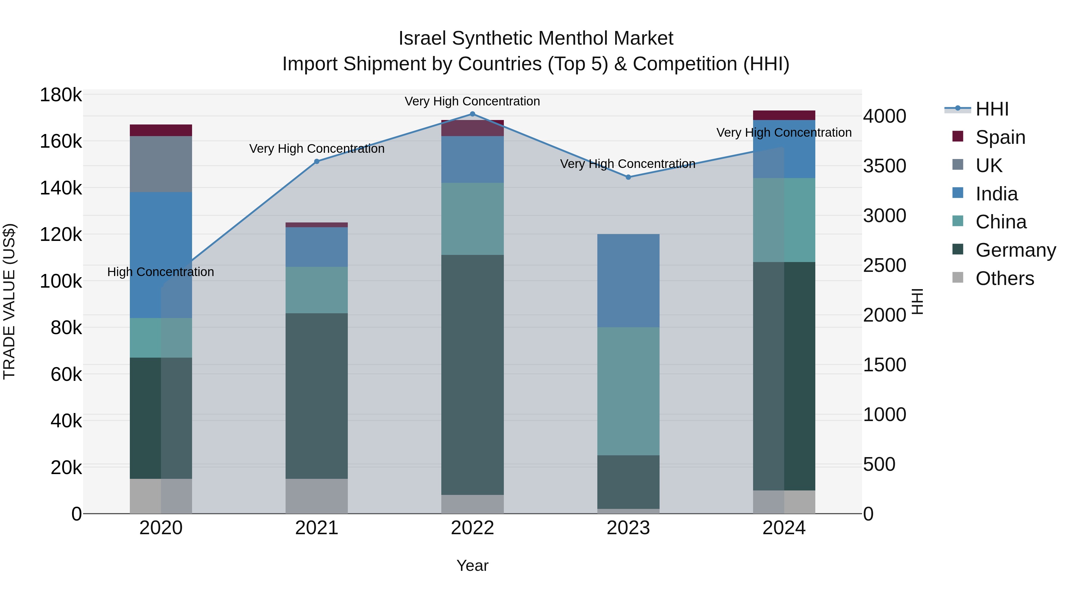 Israel Synthetic Menthol Market Top 5 Importing Countries and Market Competition (HHI) Analysis