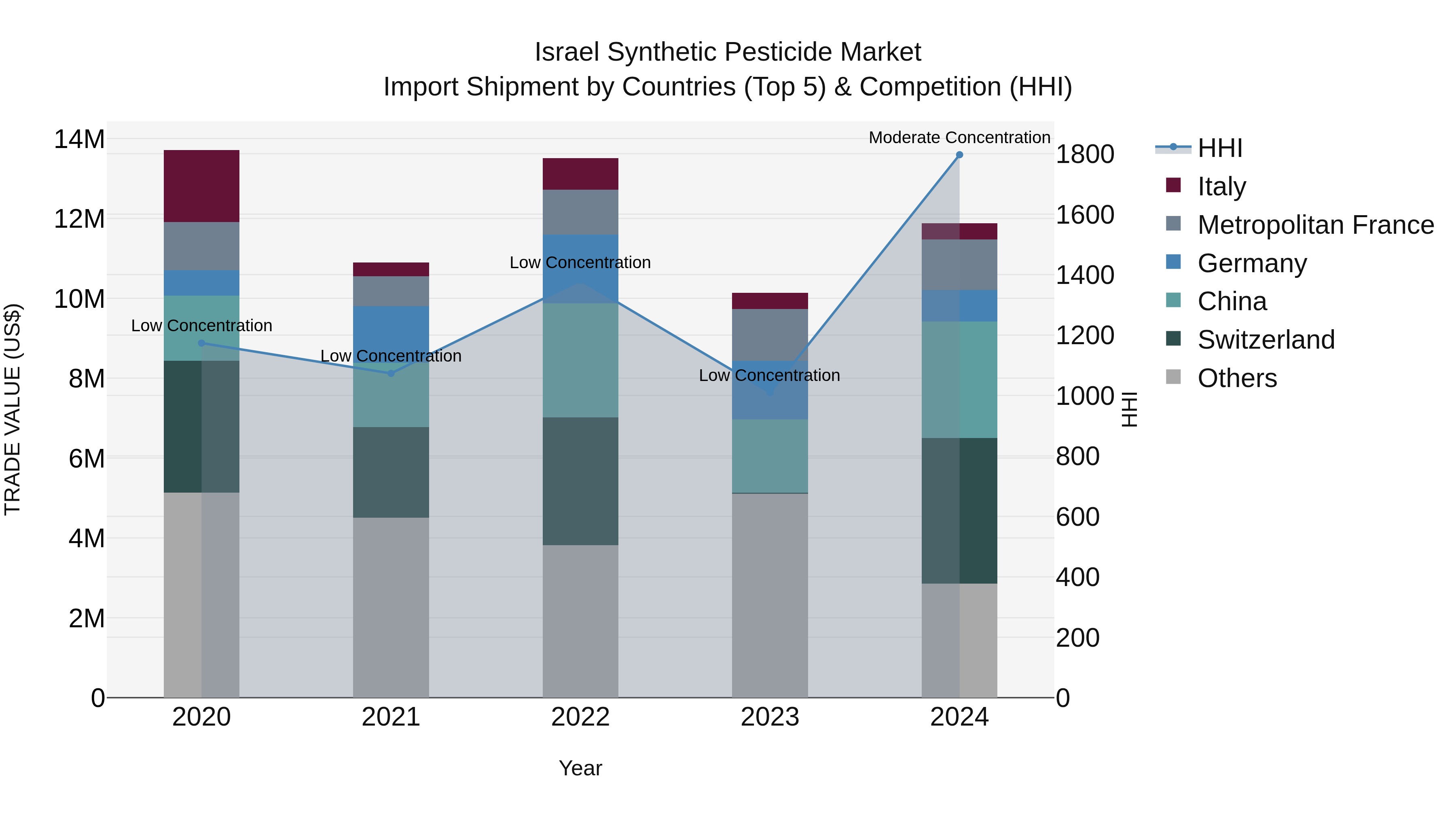 Israel Synthetic Pesticide Market Top 5 Importing Countries and Market Competition (HHI) Analysis