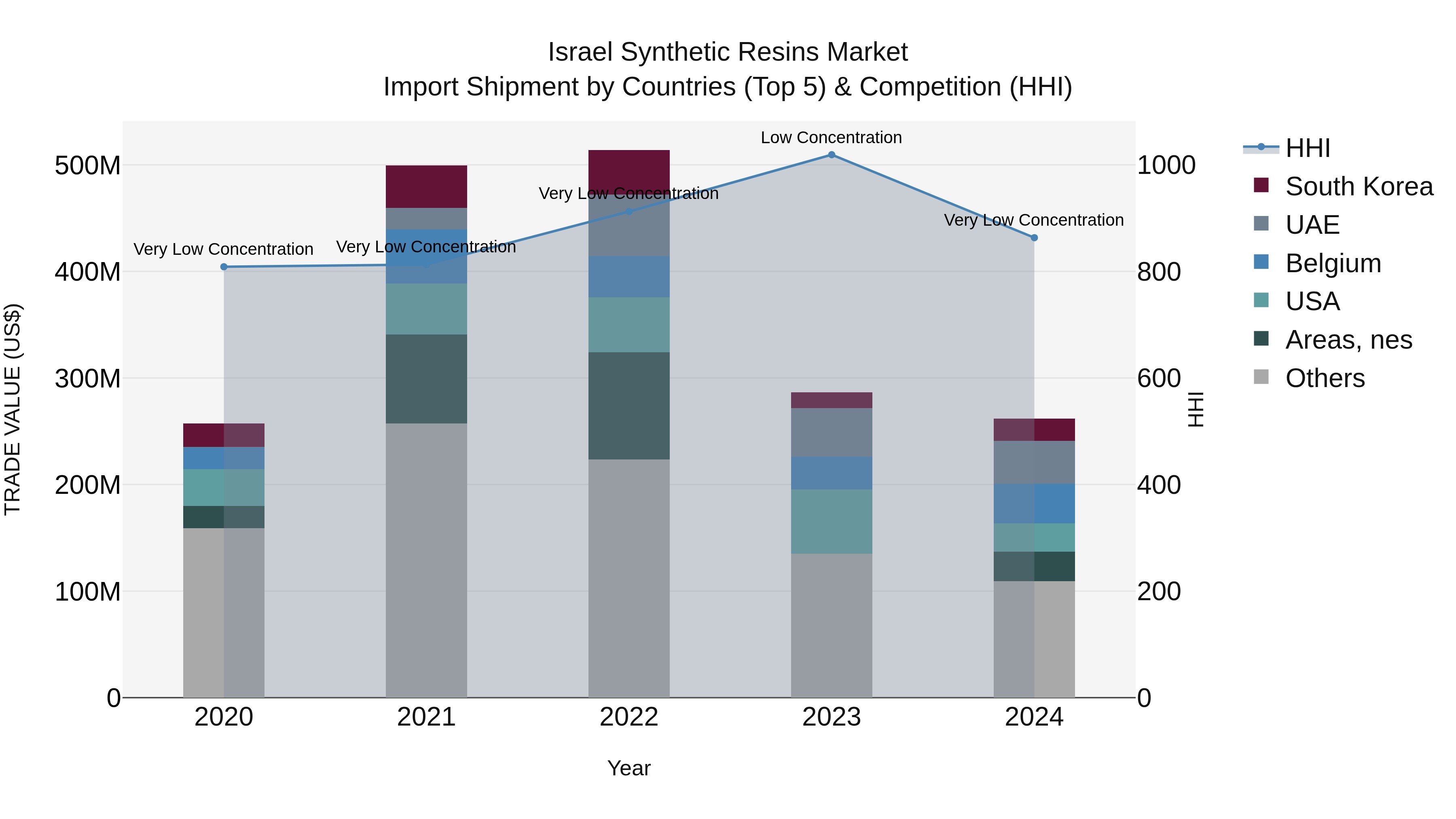 Israel Synthetic Resins Market Top 5 Importing Countries and Market Competition (HHI) Analysis