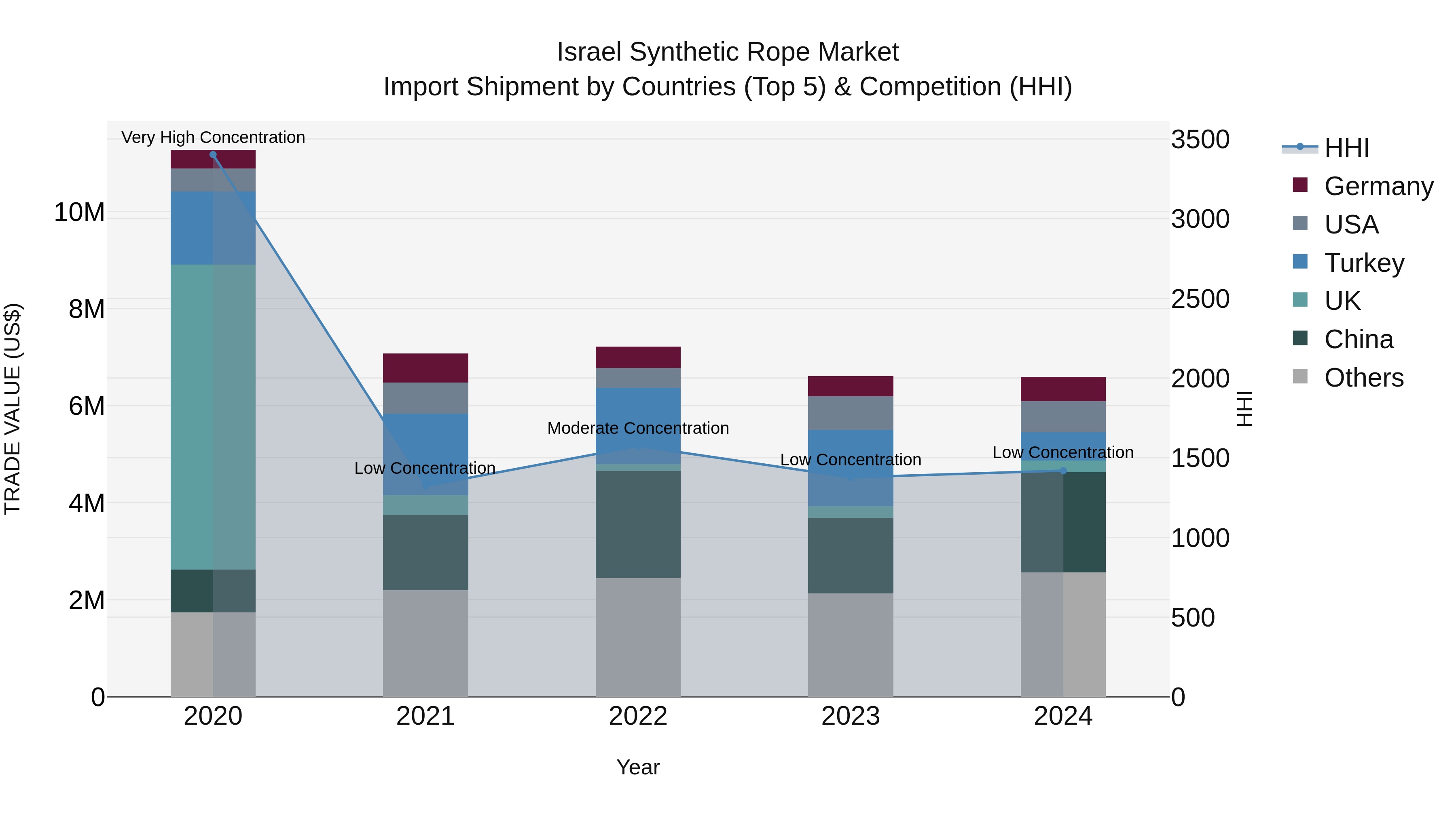 Israel Synthetic Rope Market Top 5 Importing Countries and Market Competition (HHI) Analysis