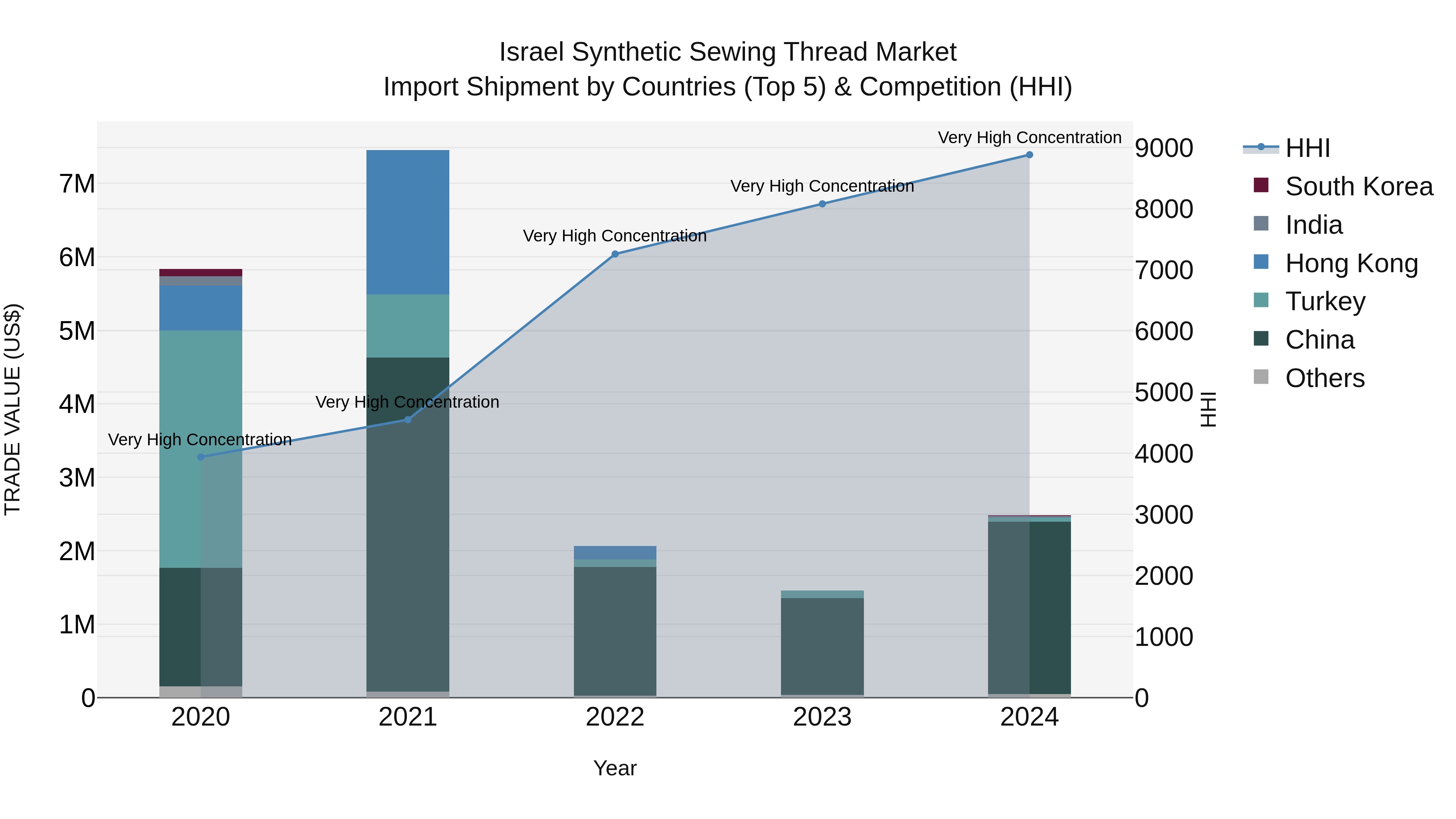 Israel Synthetic Sewing Thread Market Top 5 Importing Countries and Market Competition (HHI) Analysis