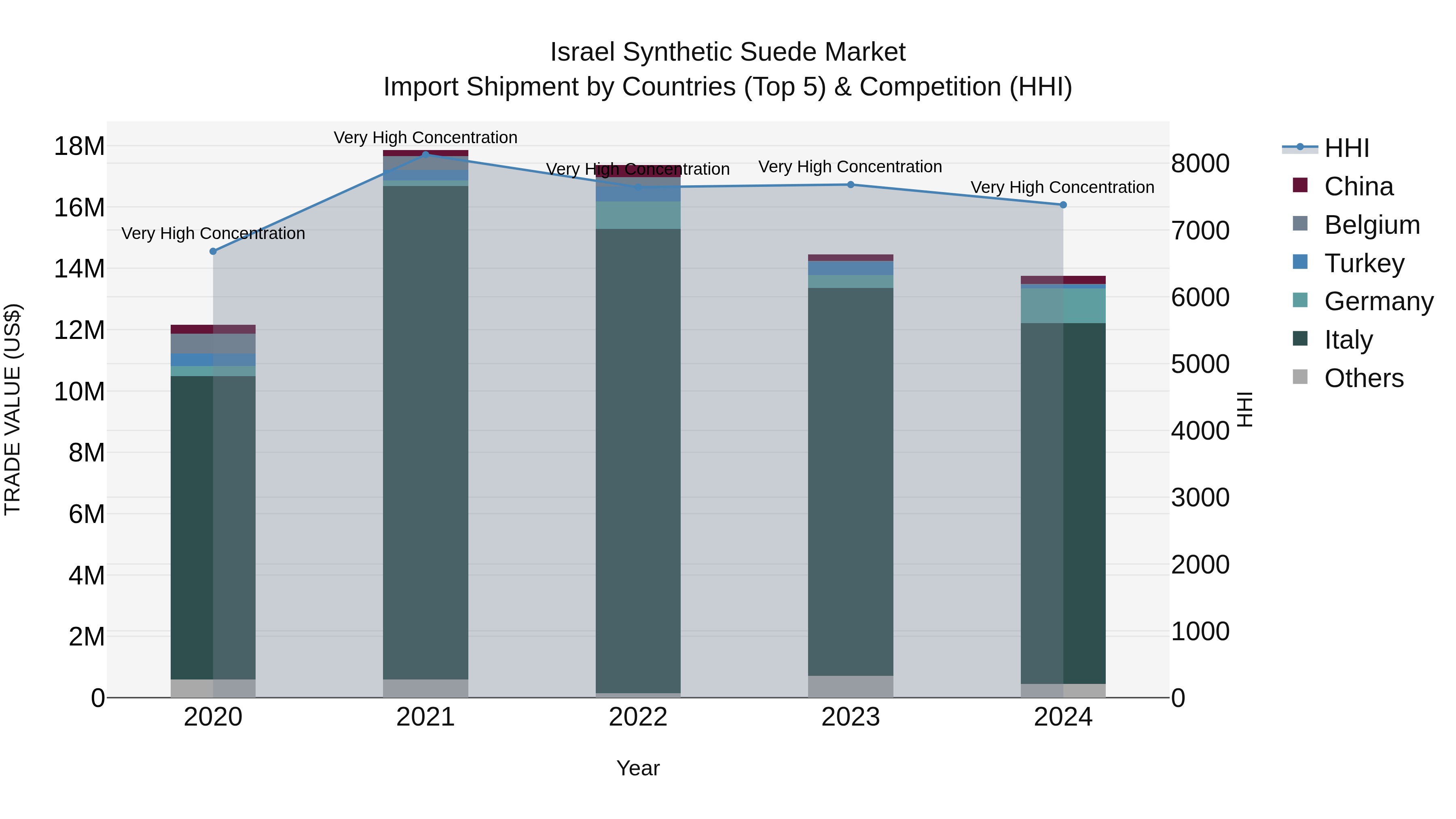 Israel Synthetic Suede Market Top 5 Importing Countries and Market Competition (HHI) Analysis