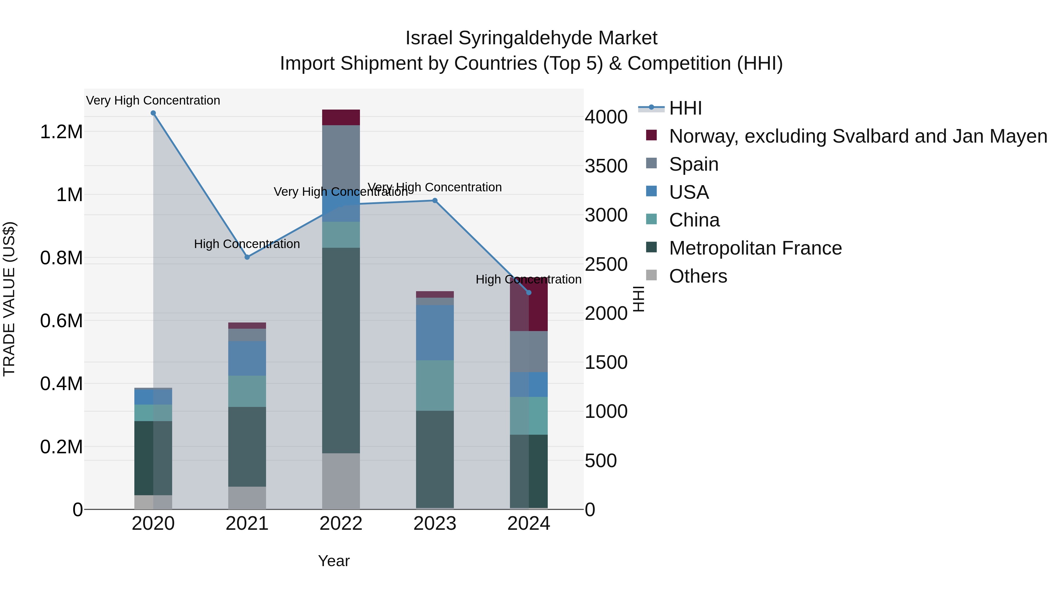 Israel Syringaldehyde Market Top 5 Importing Countries and Market Competition (HHI) Analysis