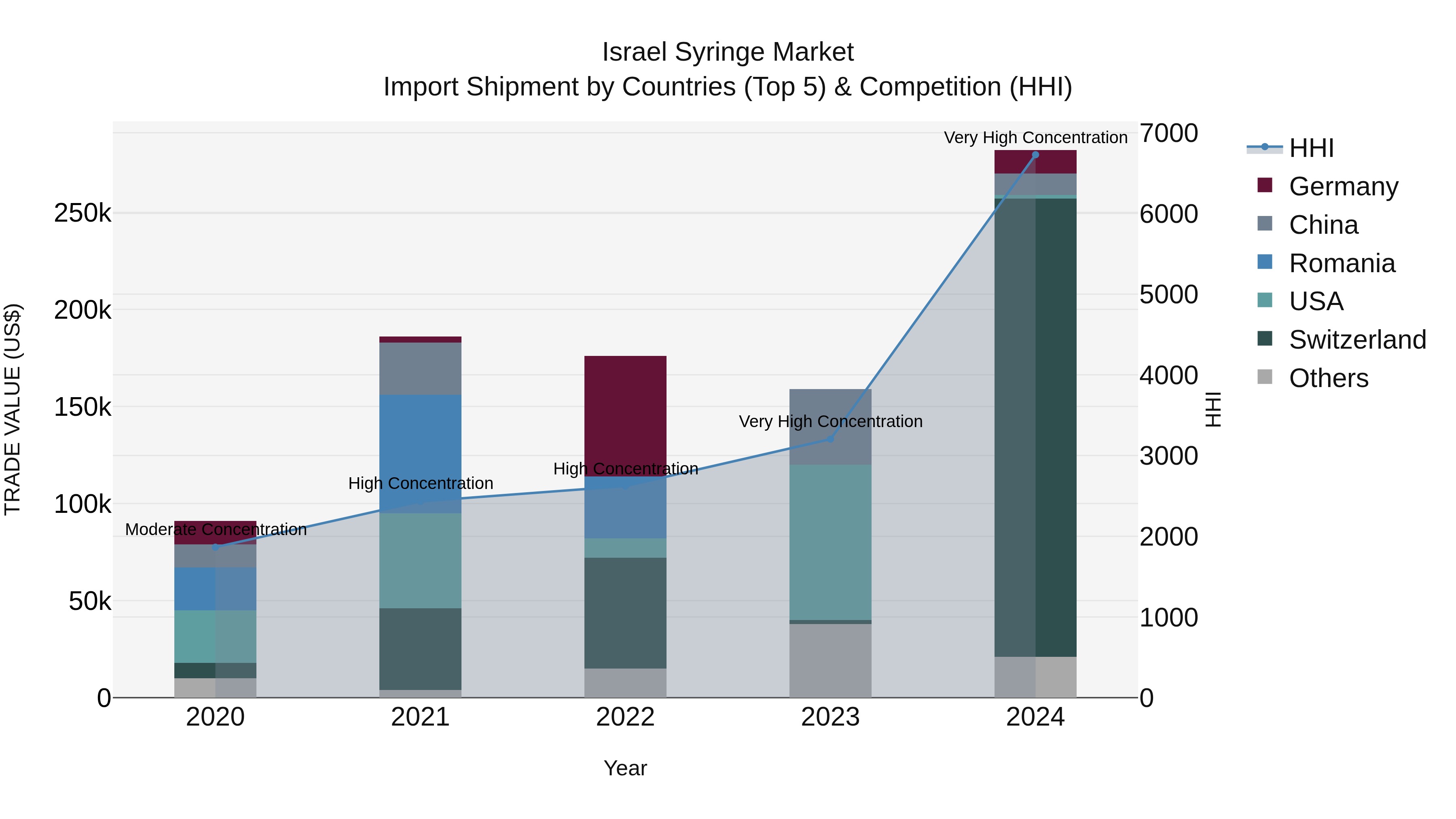 Israel Syringe Market Top 5 Importing Countries and Market Competition (HHI) Analysis
