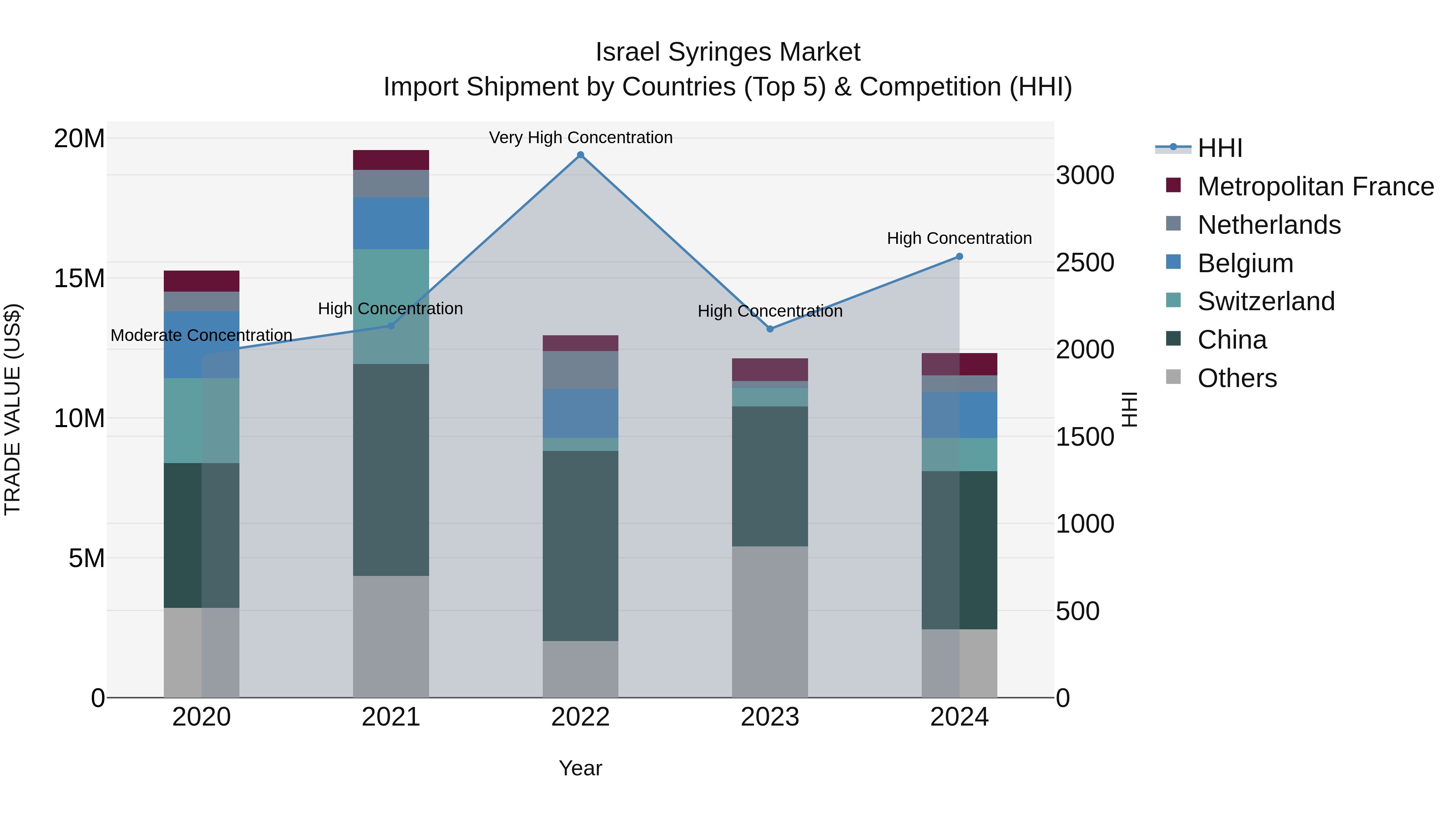 Israel Syringes Market Top 5 Importing Countries and Market Competition (HHI) Analysis