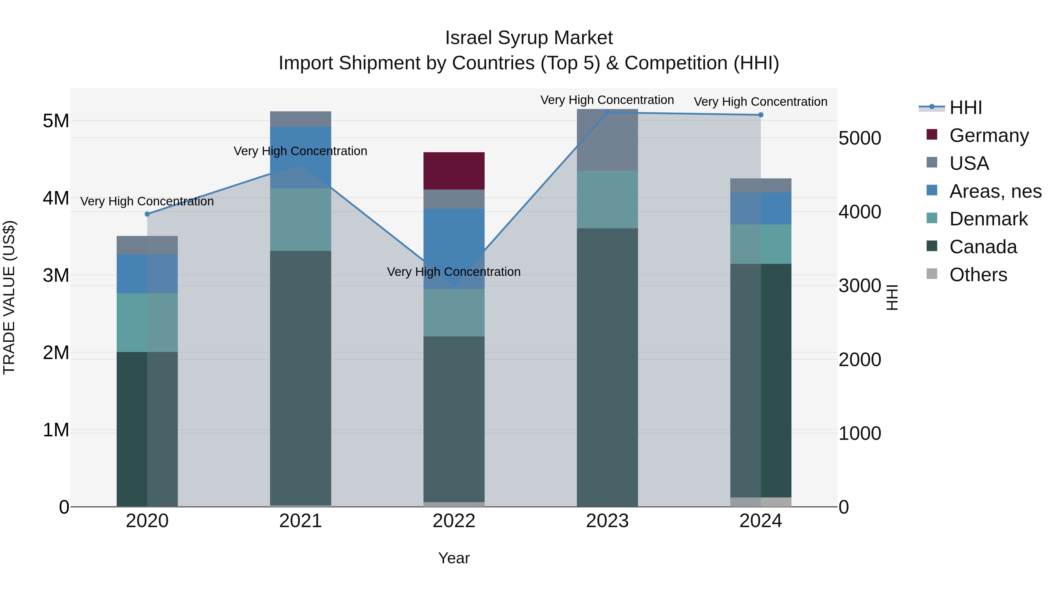 Israel Syrup Market Top 5 Importing Countries and Market Competition (HHI) Analysis