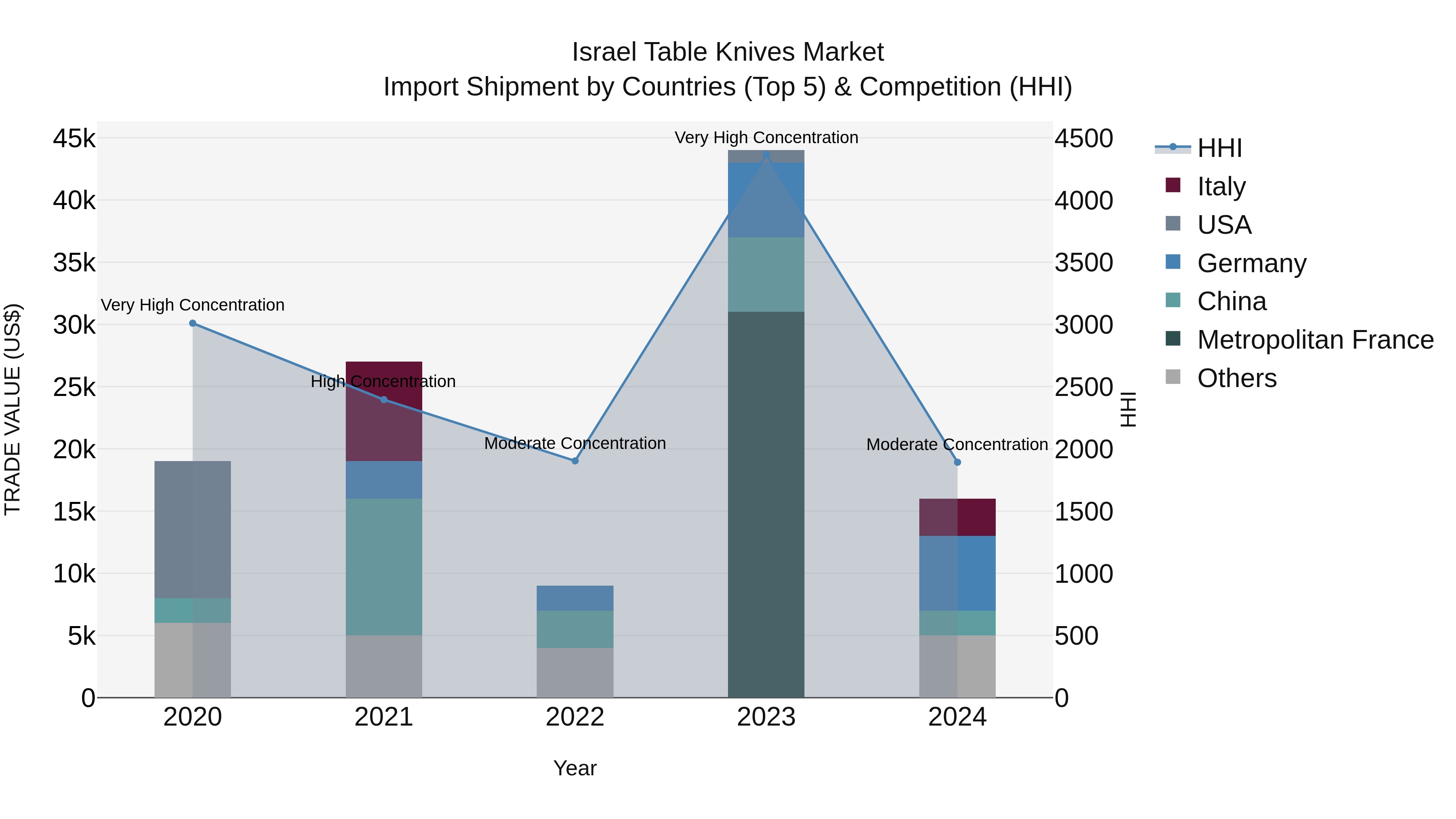 Israel Table Knives Market Top 5 Importing Countries and Market Competition (HHI) Analysis