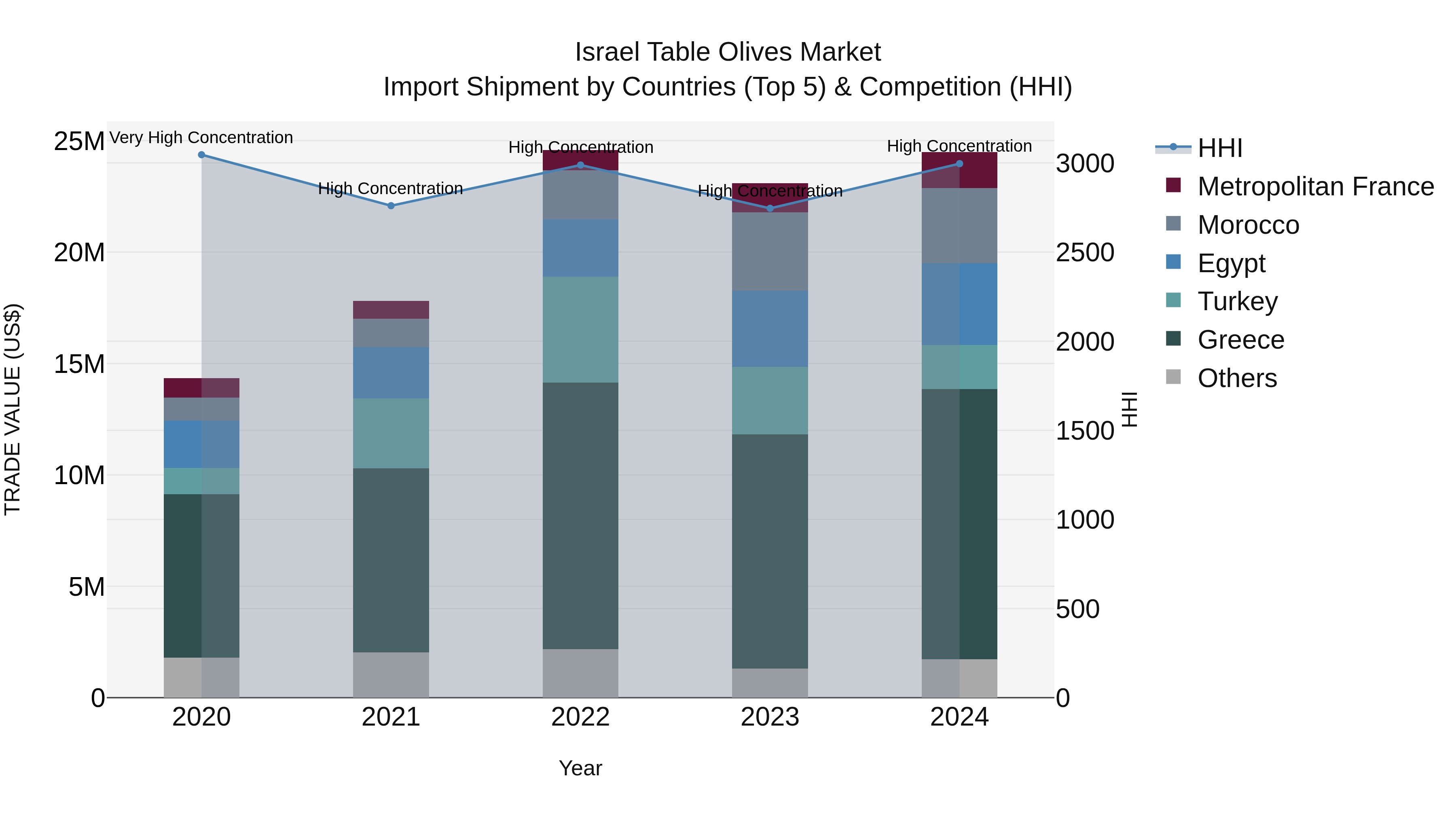 Israel Table Olives Market Top 5 Importing Countries and Market Competition (HHI) Analysis