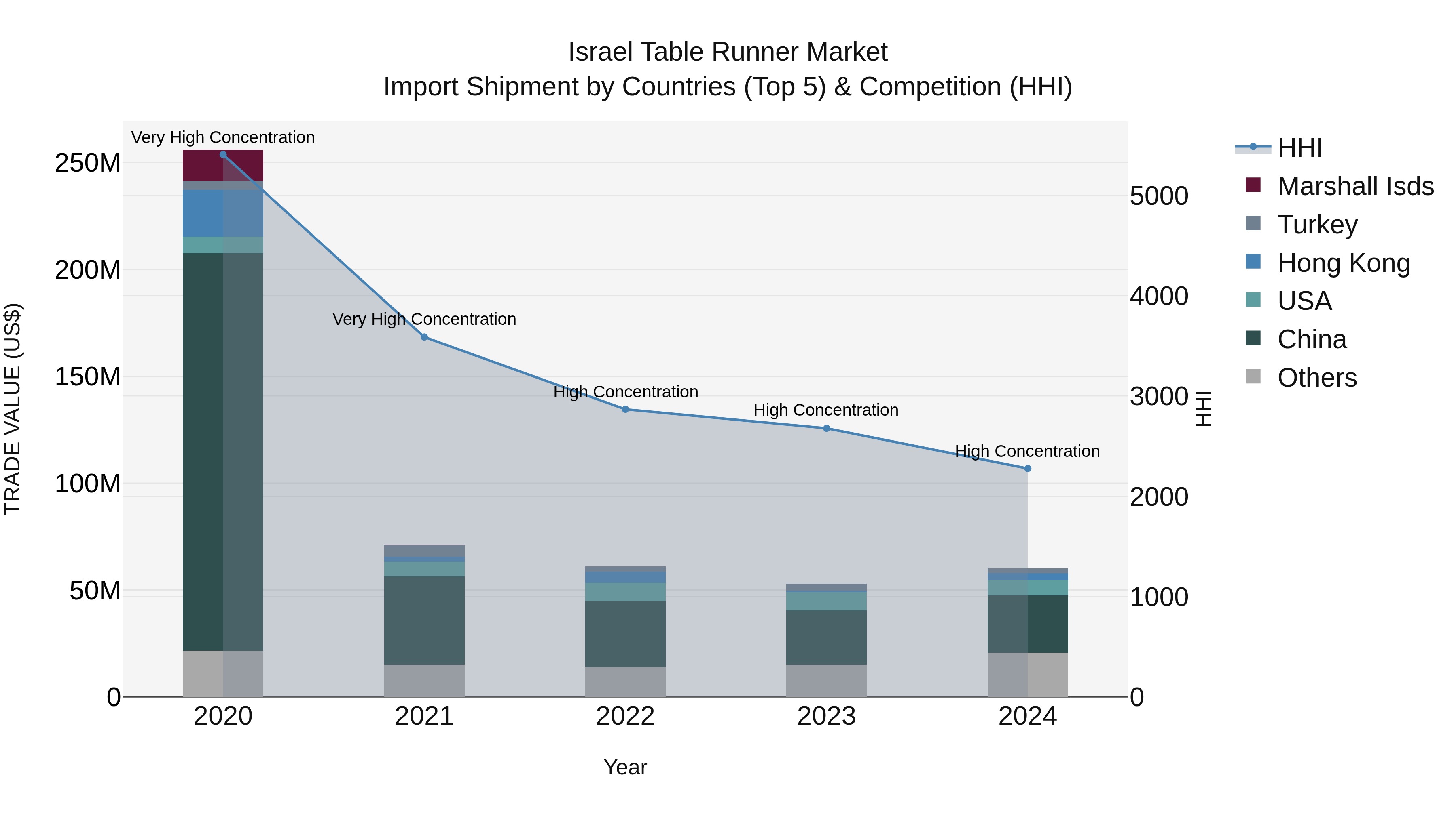 Israel Table Runner Market Top 5 Importing Countries and Market Competition (HHI) Analysis