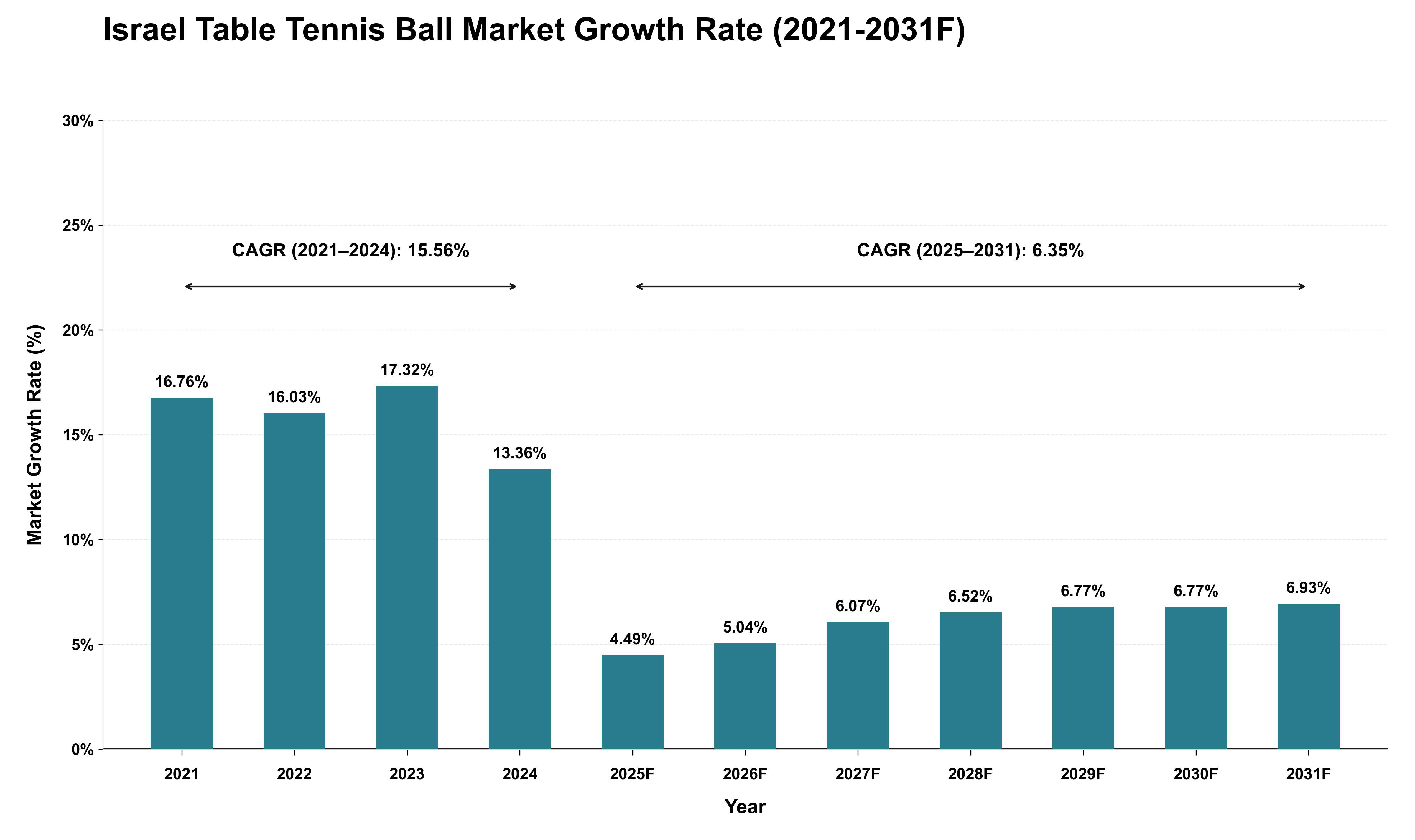 Israel Table Tennis Ball Market Growth Rate Analysis (2021 - 2031)