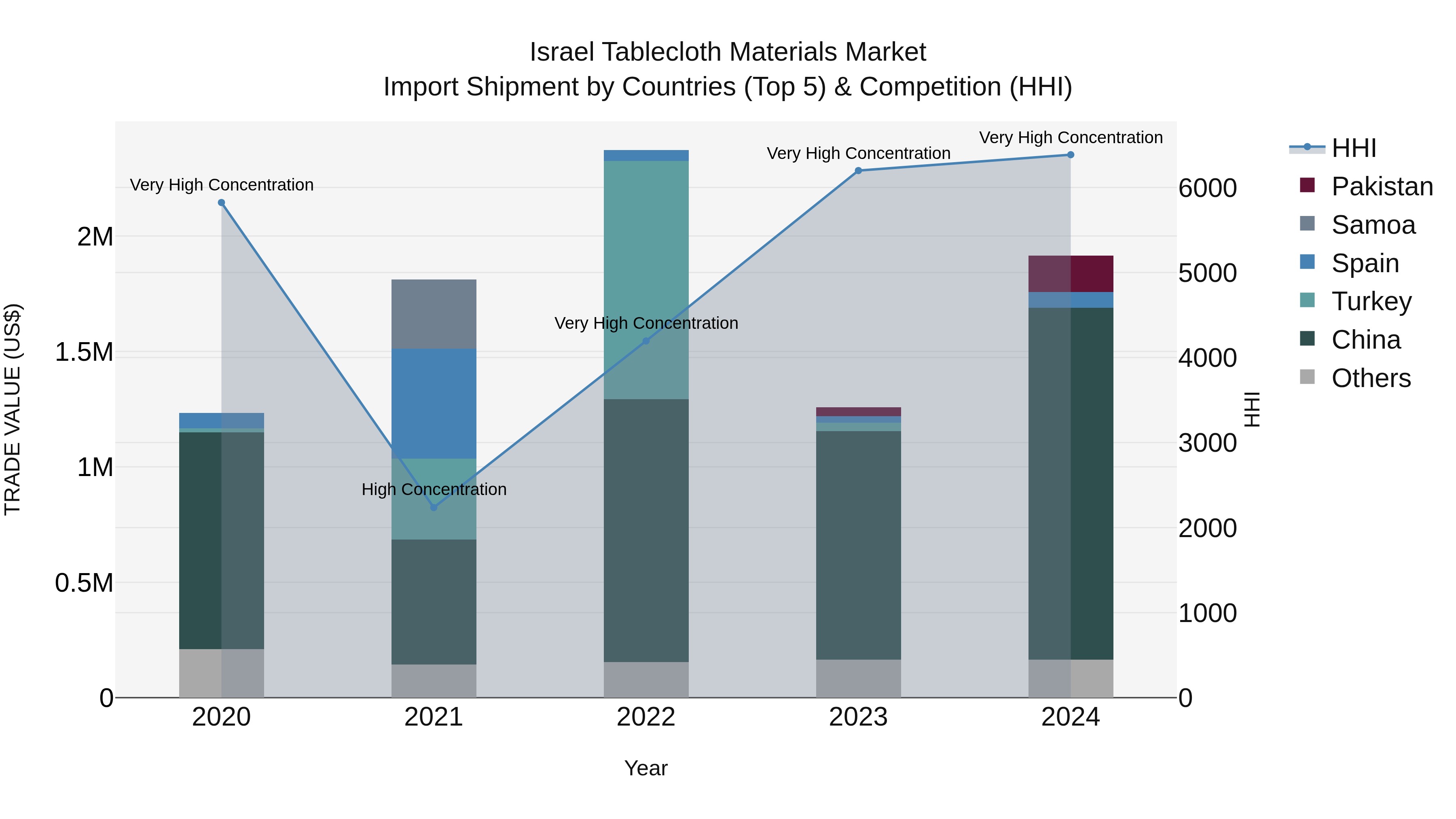 Israel Tablecloth Materials Market Top 5 Importing Countries and Market Competition (HHI) Analysis