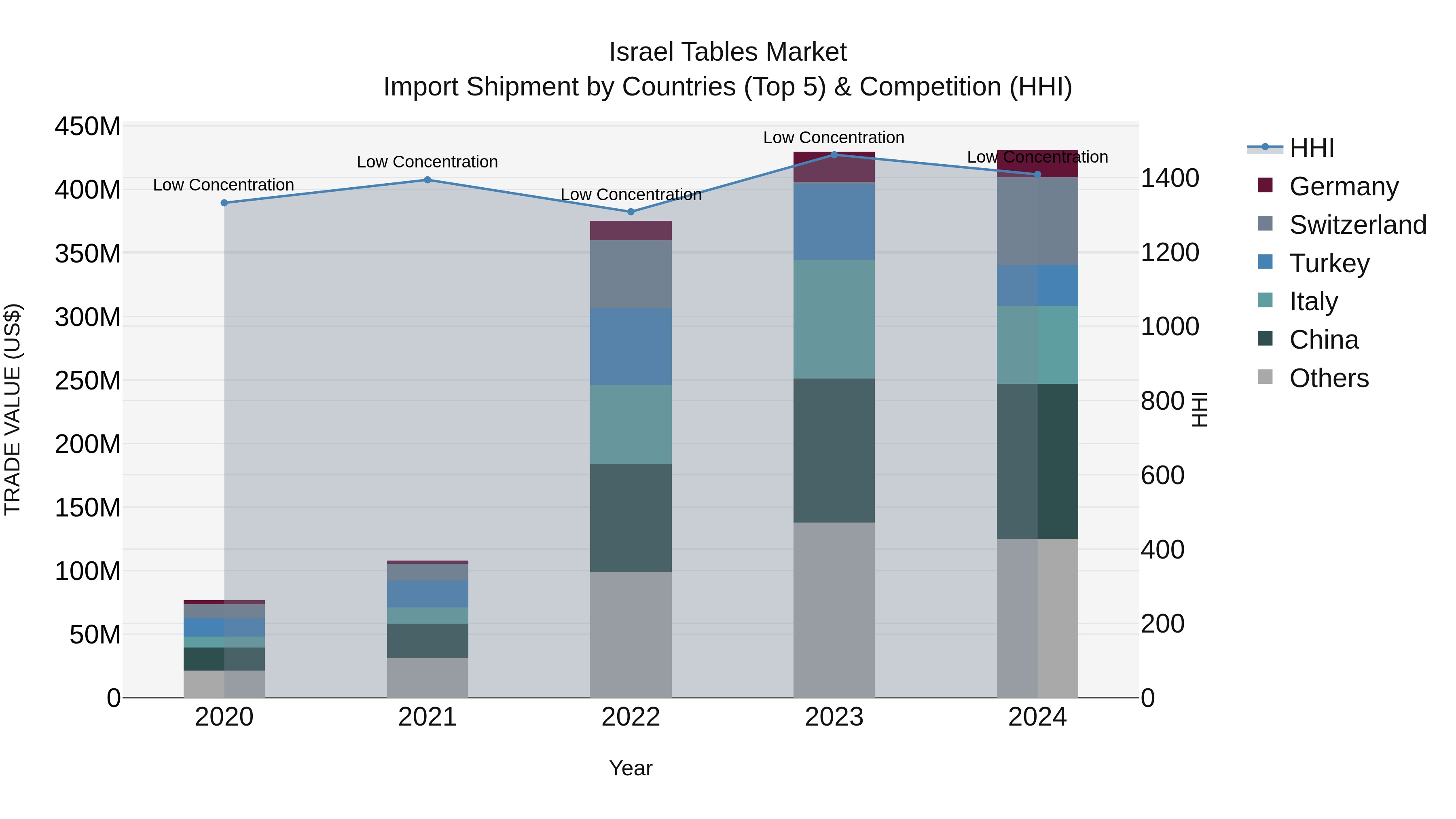 Israel Tables Market Top 5 Importing Countries and Market Competition (HHI) Analysis