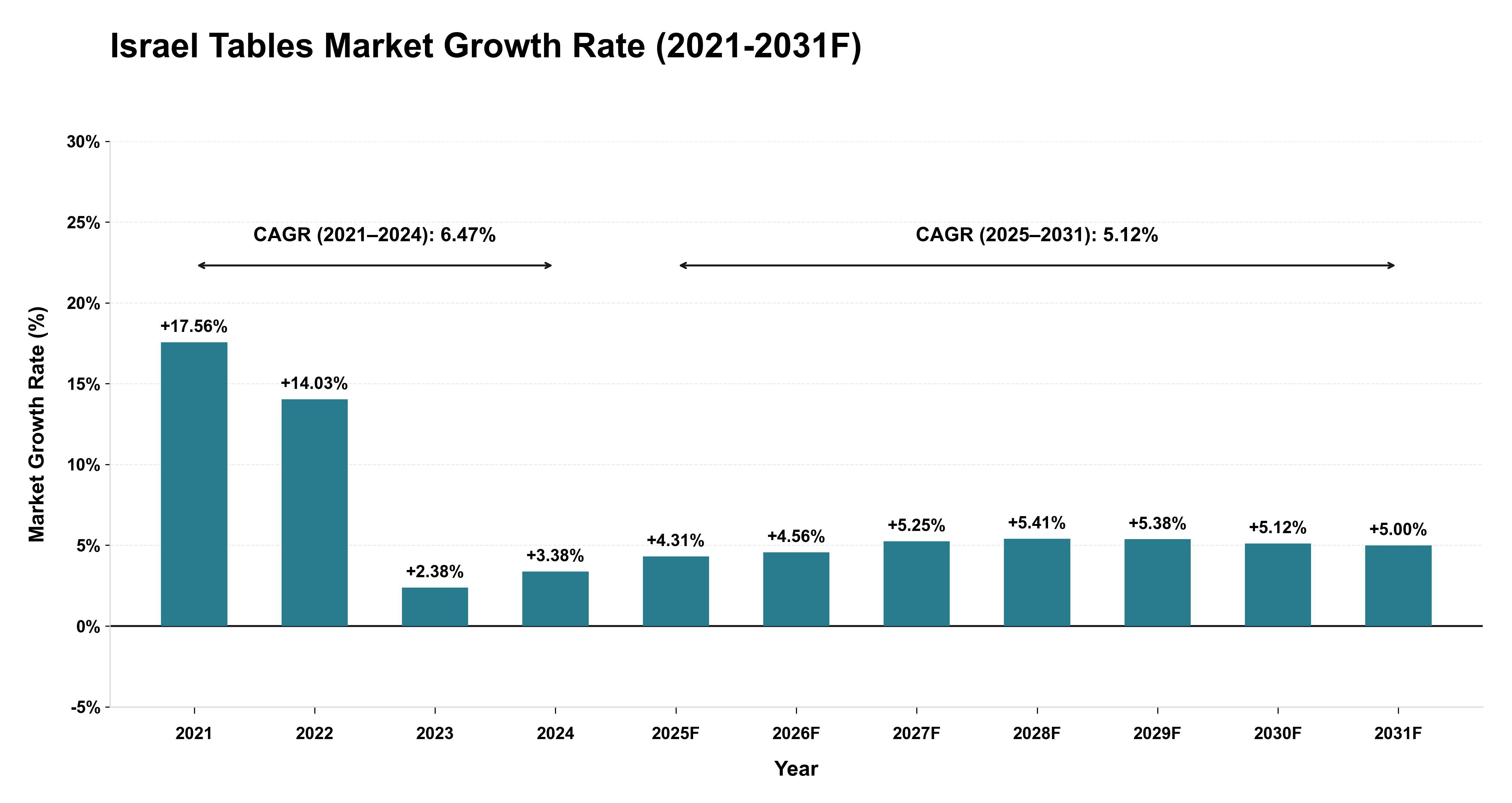 Israel Tables Market Year-wise Growth Rate (2021-2031F)