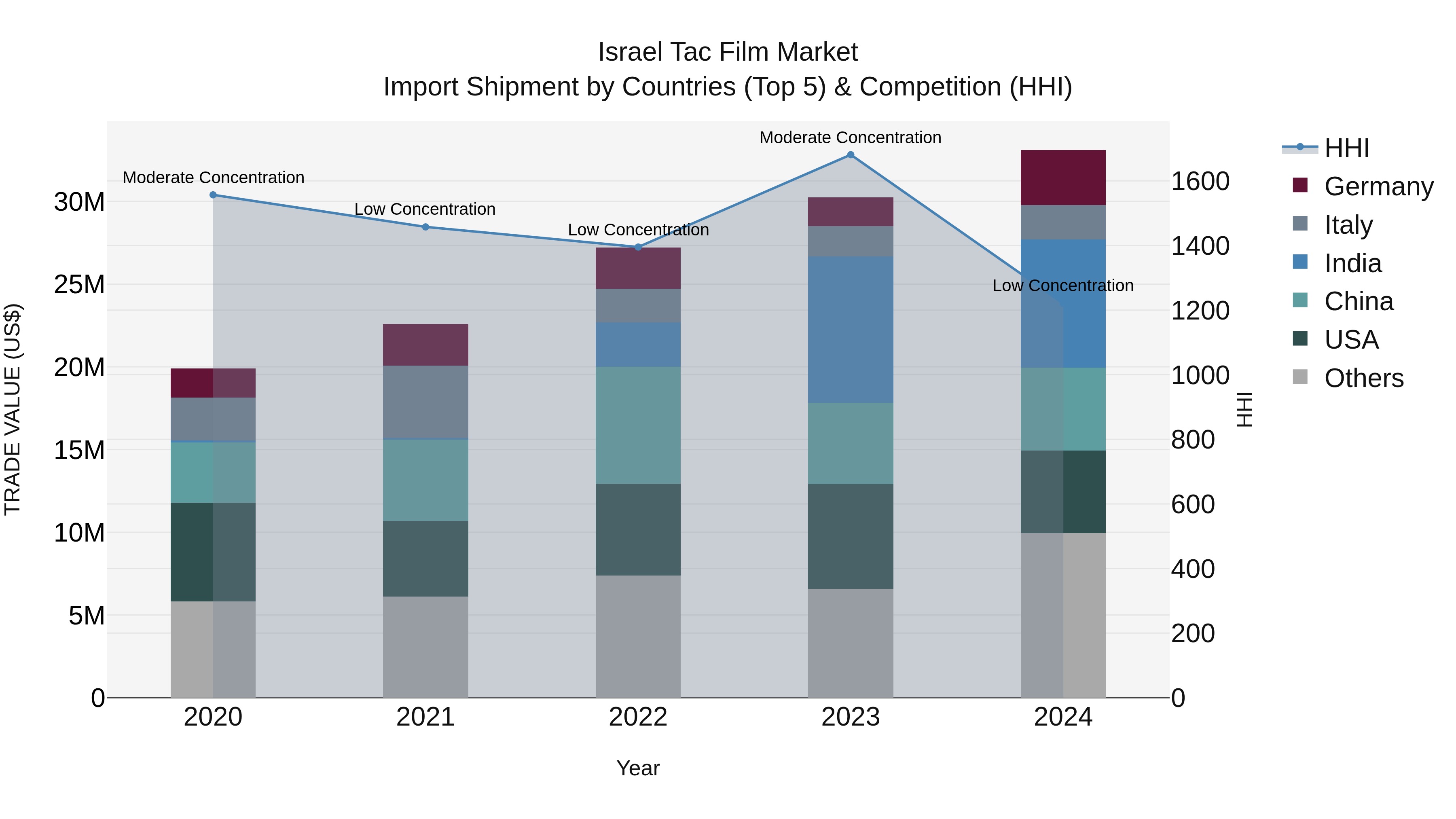 Israel Tac Film Market Top 5 Importing Countries and Market Competition (HHI) Analysis