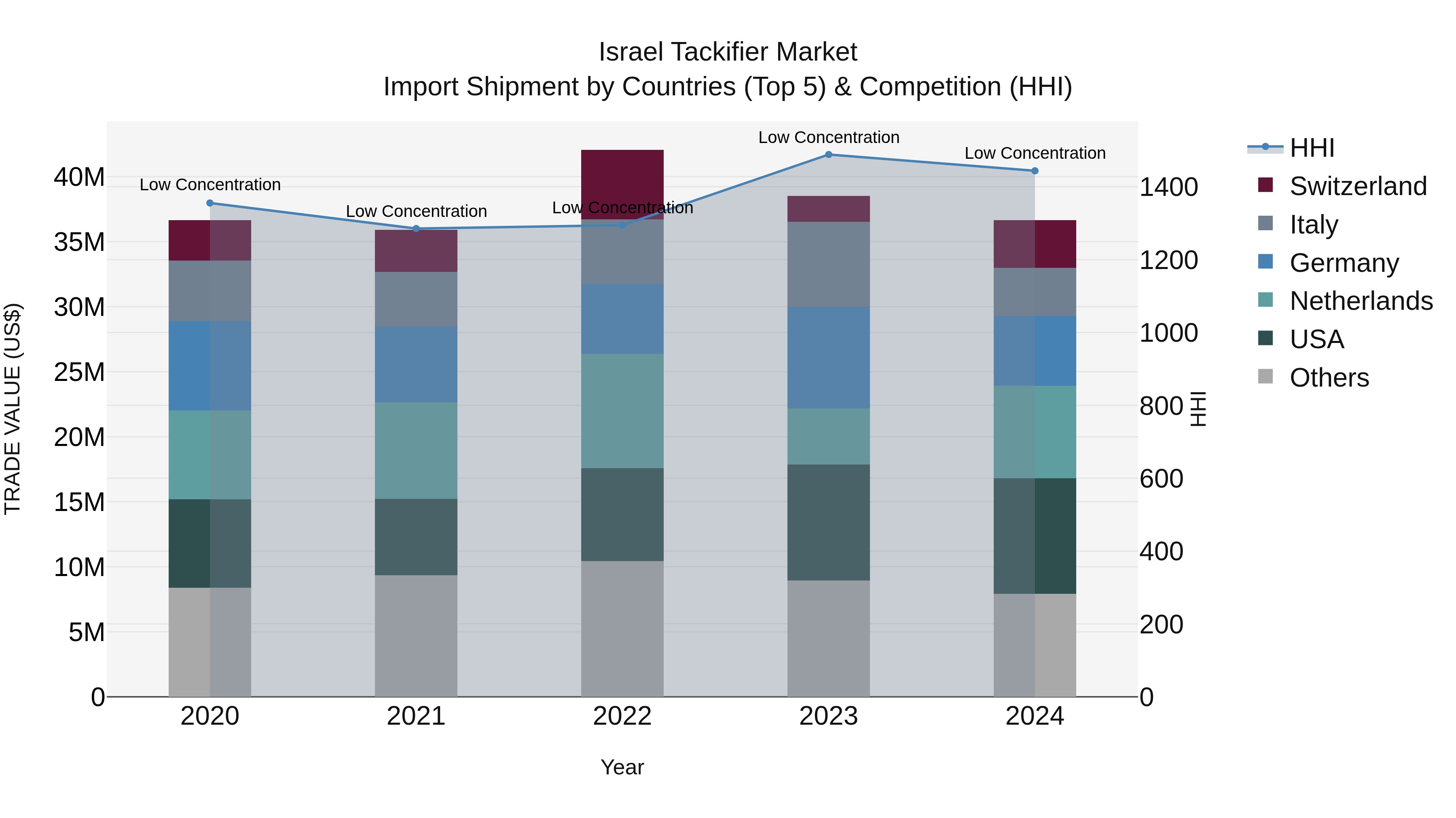 Israel Tackifier Market Top 5 Importing Countries and Market Competition (HHI) Analysis