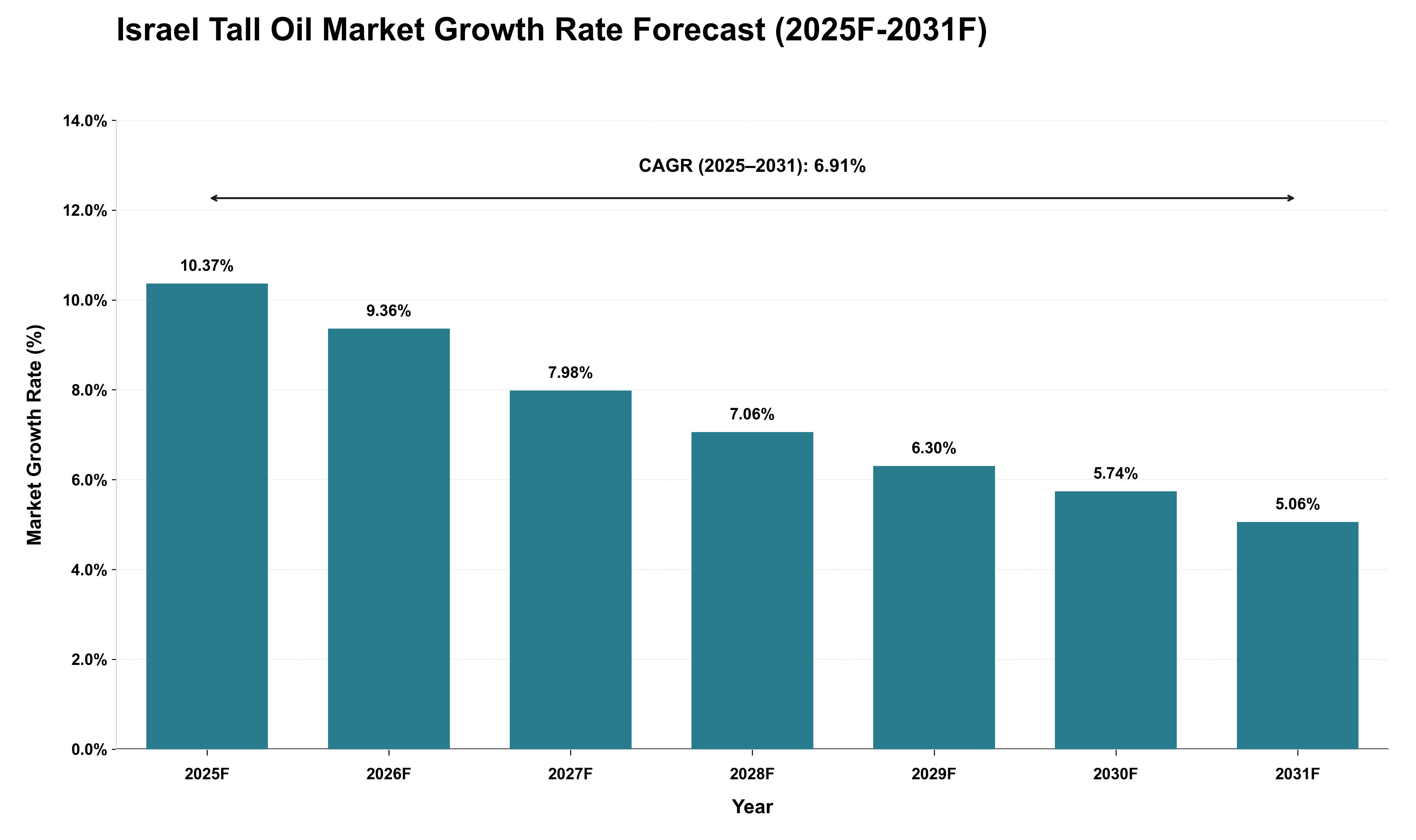 Israel Tall Oil Market Growth Rate Analysis (2025 - 2031)