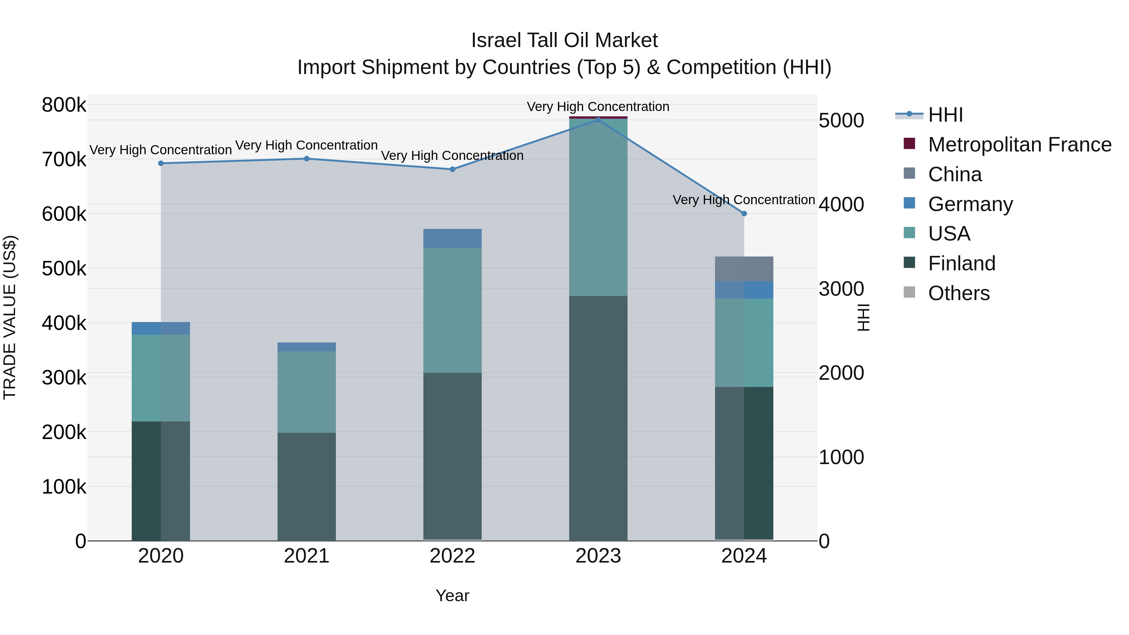 Israel Tall Oil Market Top 5 Importing Countries and Market Competition (HHI) Analysis