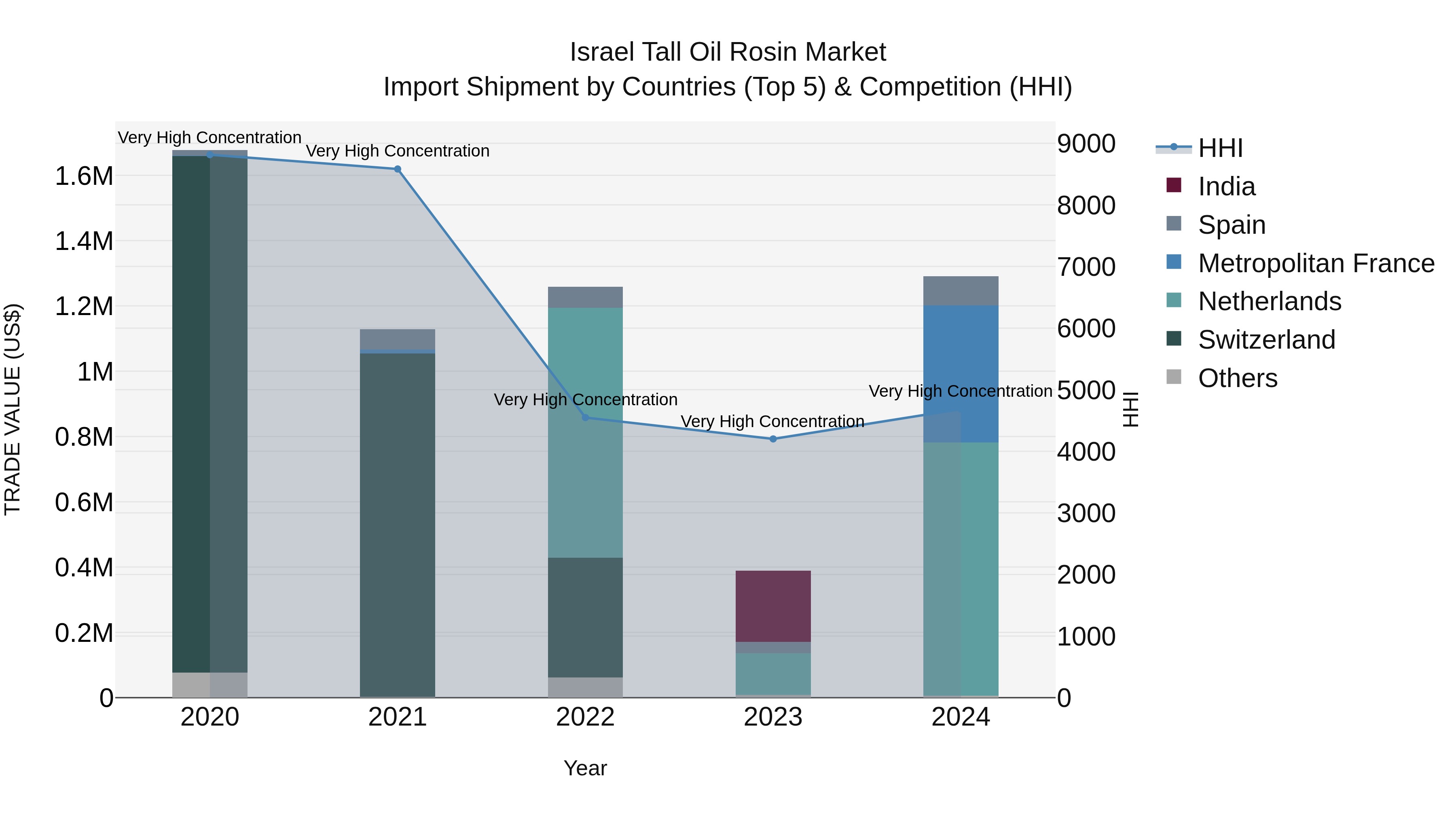 Israel Tall Oil Rosin Market Top 5 Importing Countries and Market Competition (HHI) Analysis
