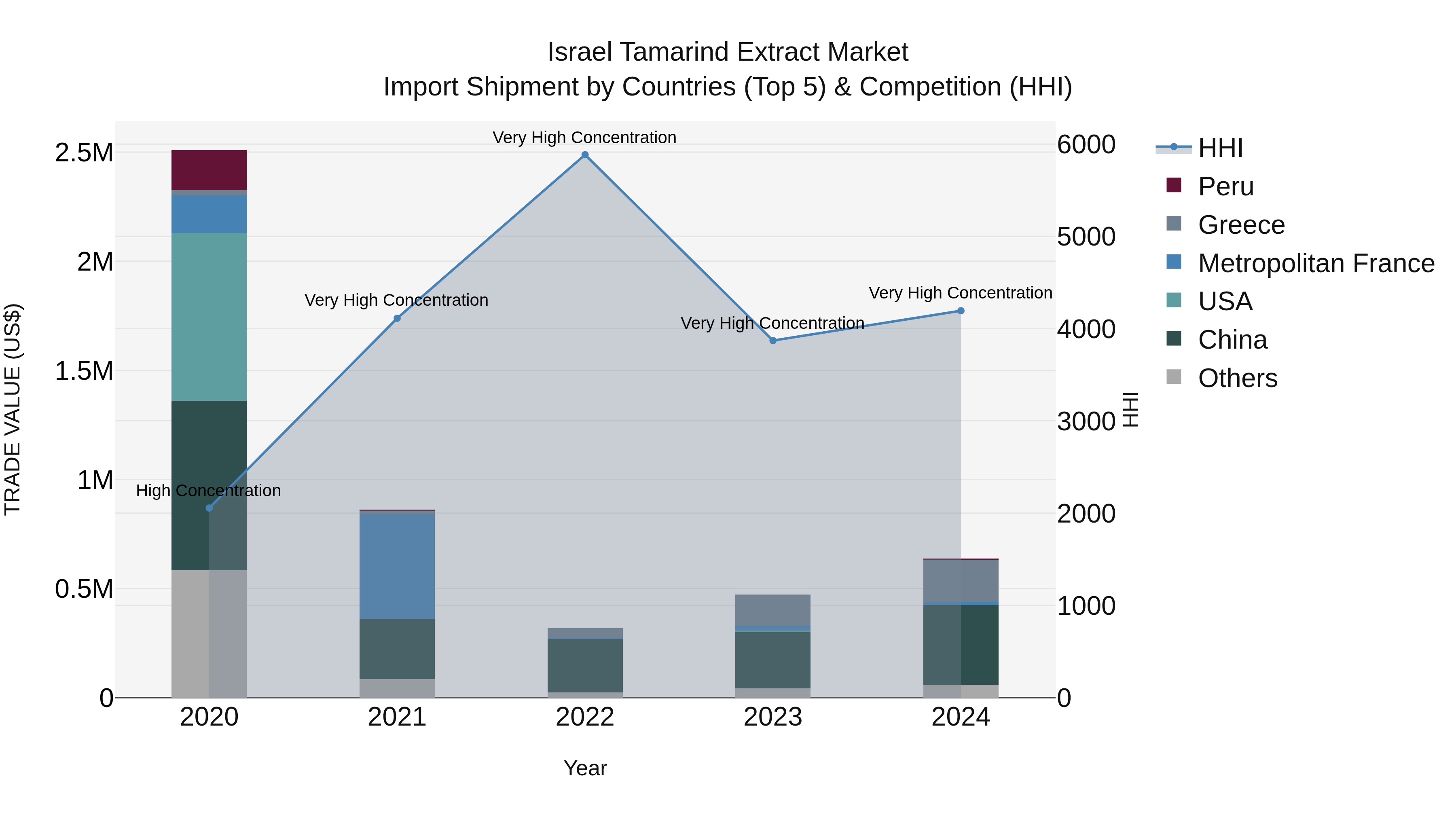 Israel Tamarind Extract Market Top 5 Importing Countries and Market Competition (HHI) Analysis