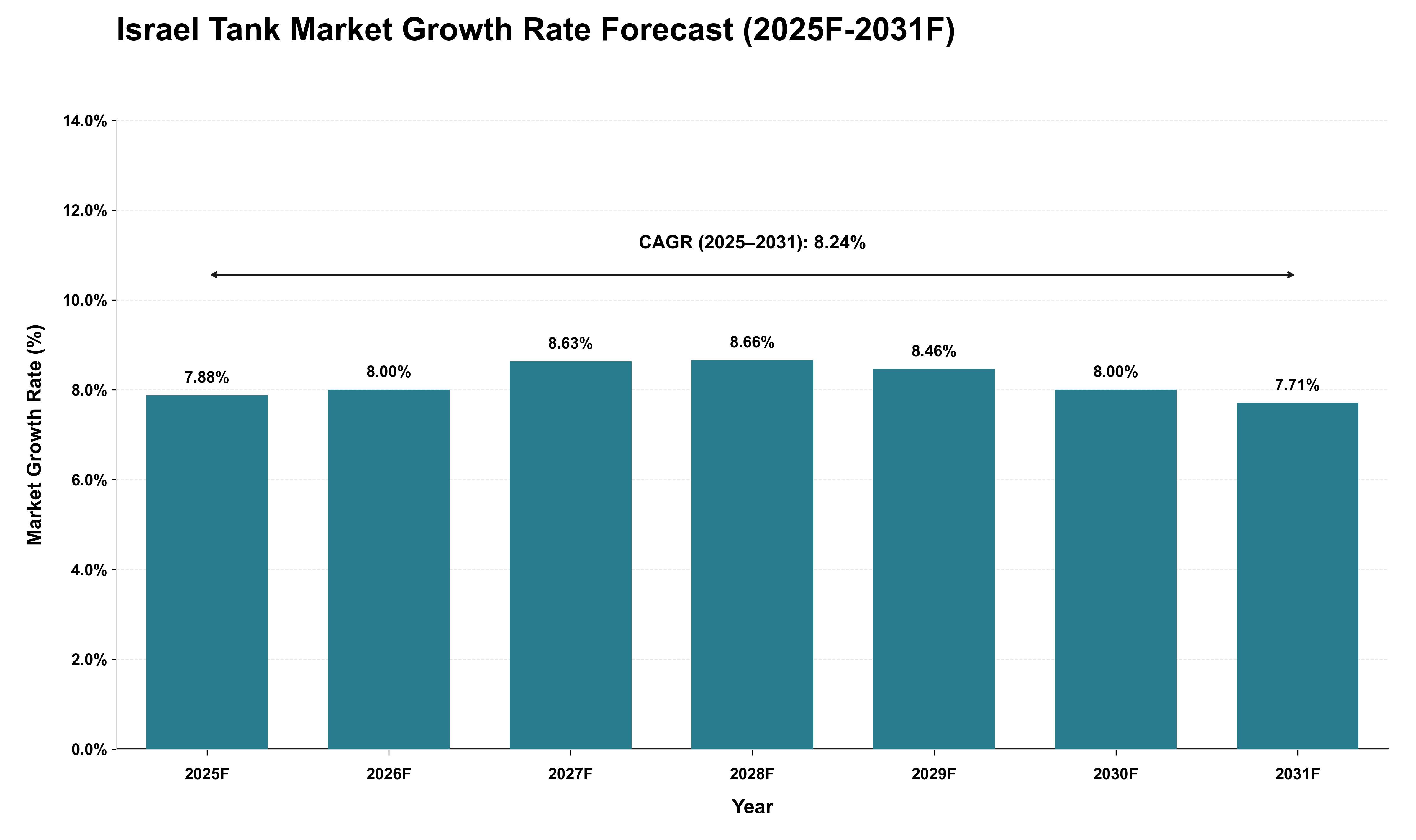 Israel Tank Market Growth Rate Analysis (2025 - 2031)