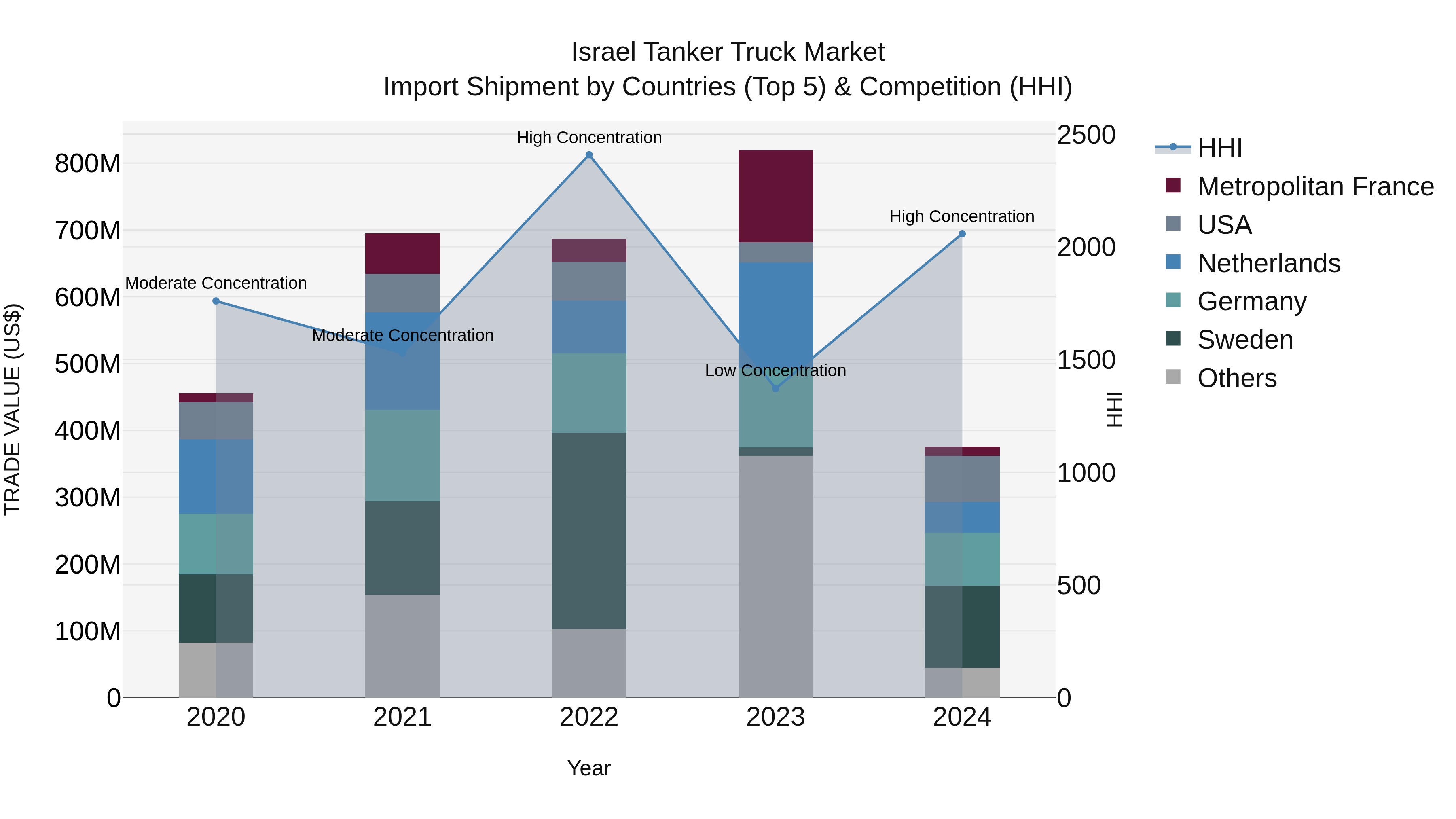 Israel Tanker Truck Market Top 5 Importing Countries and Market Competition (HHI) Analysis