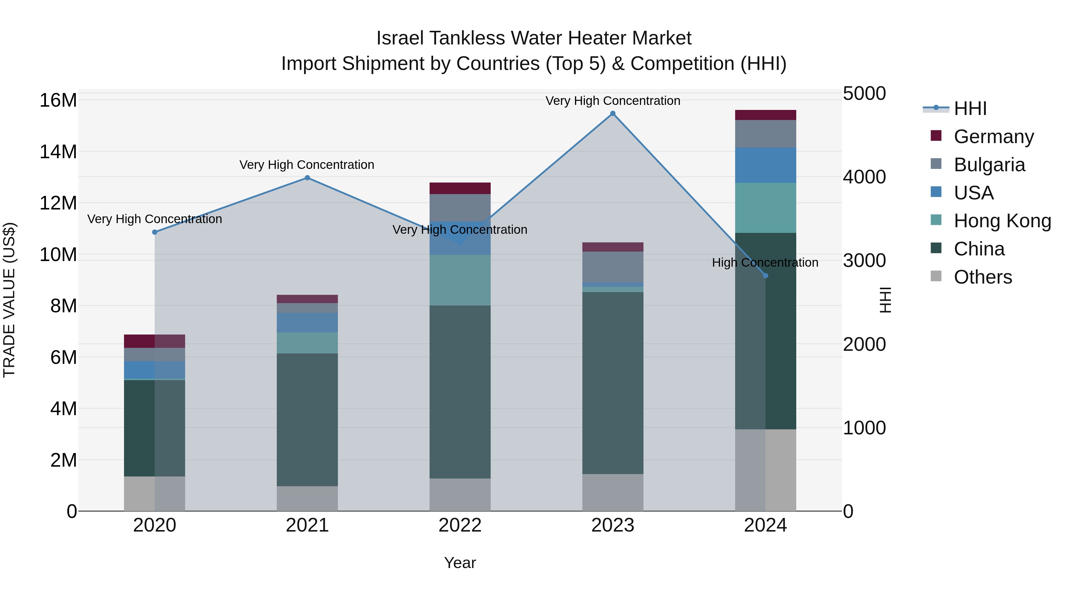 Israel Tankless Water Heater Market Top 5 Importing Countries and Market Competition (HHI) Analysis