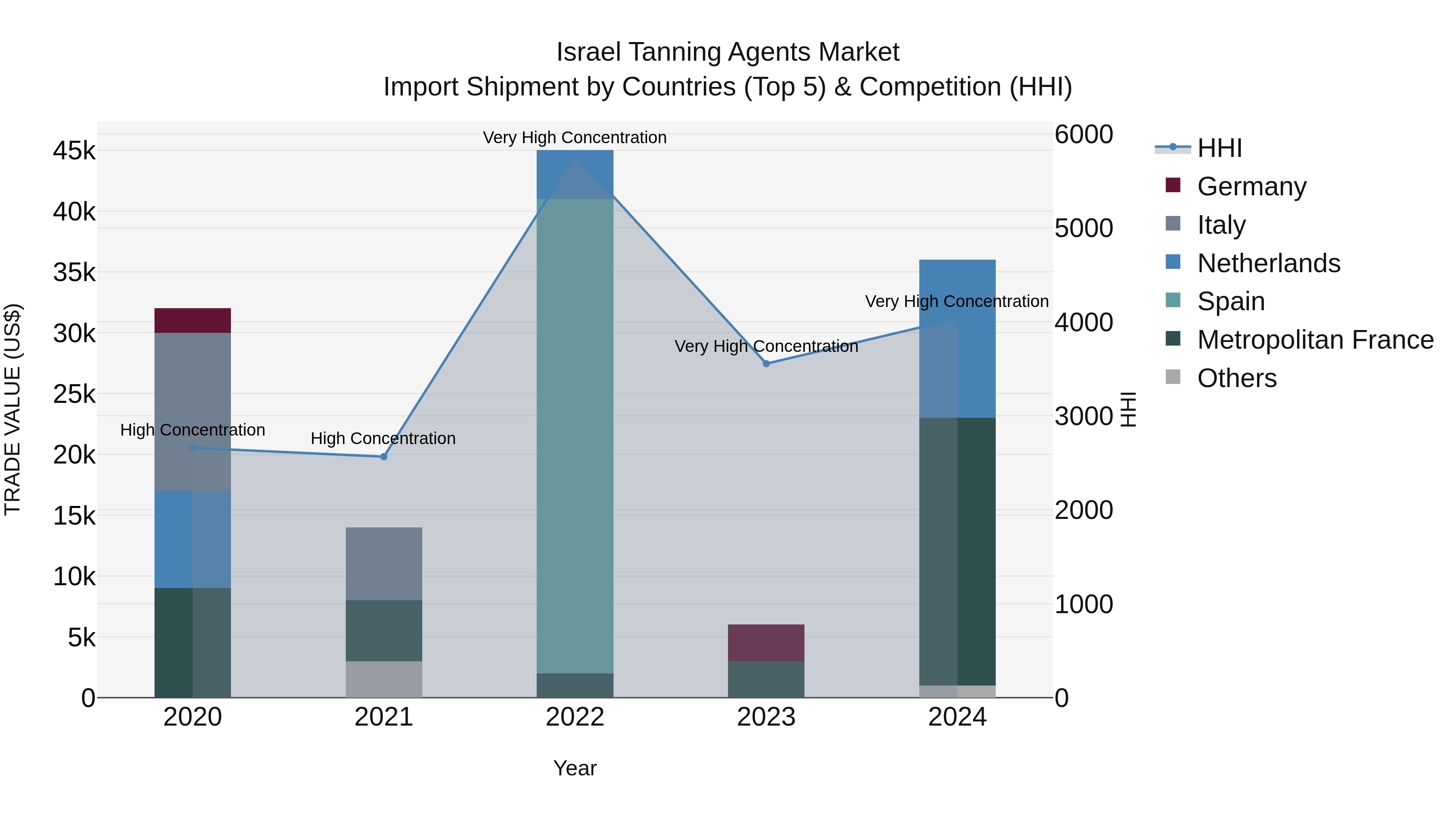 Israel Tanning Agents Market Top 5 Importing Countries and Market Competition (HHI) Analysis