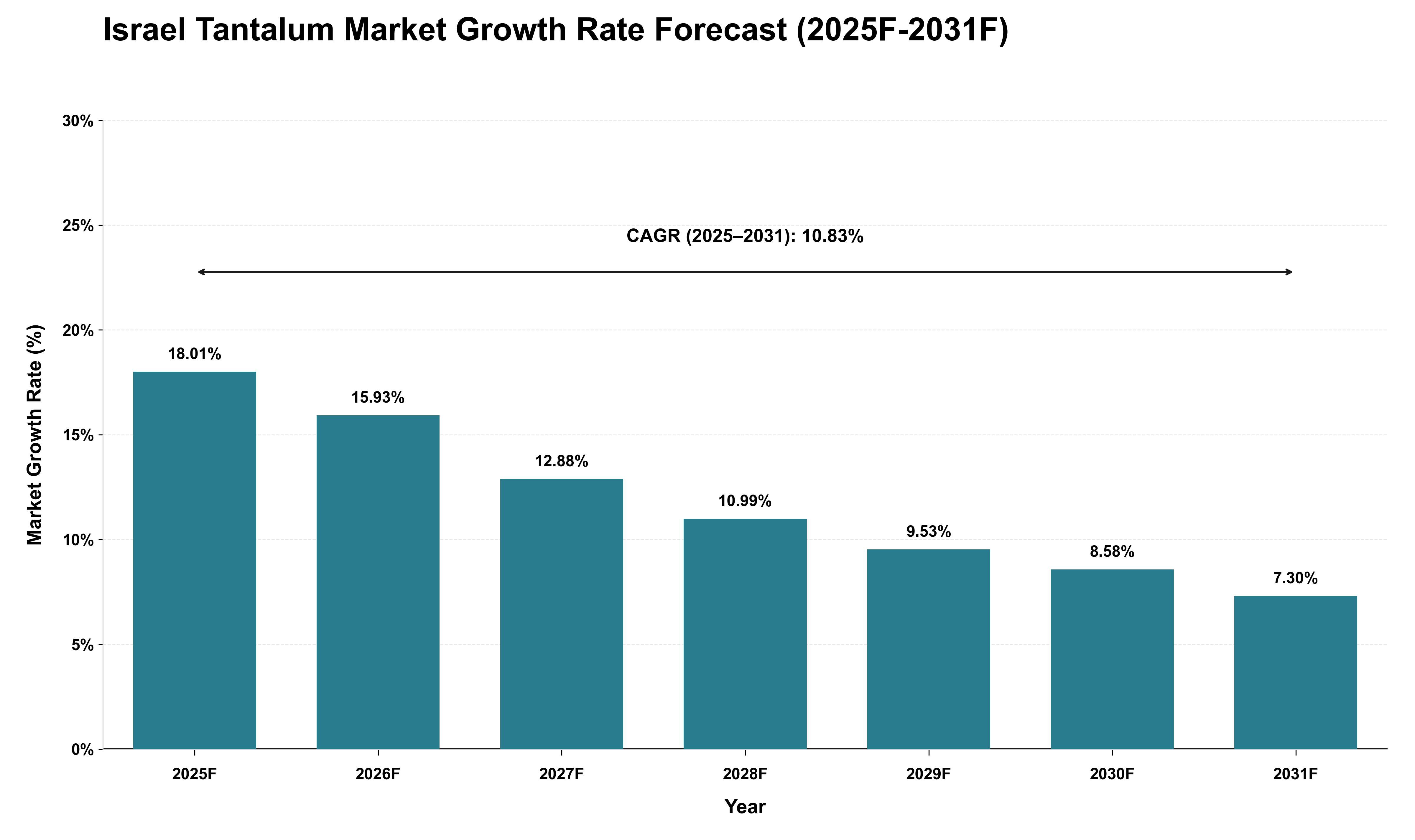 Israel Tantalum Market Growth Rate Analysis (2025 - 2031)