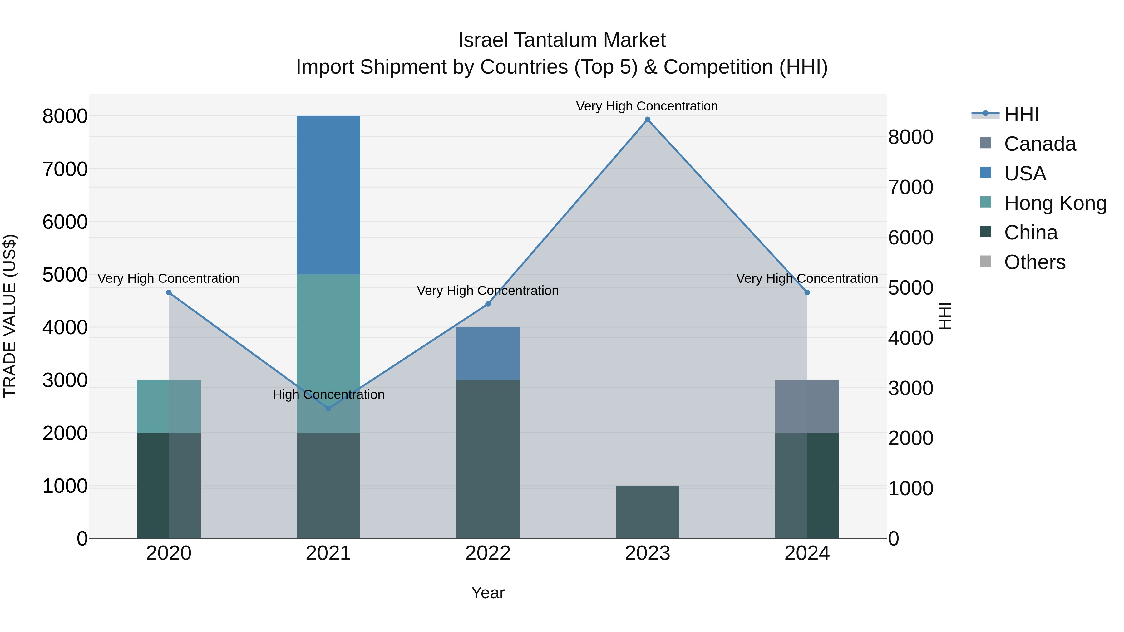Israel Tantalum Market Top 5 Importing Countries and Market Competition (HHI) Analysis