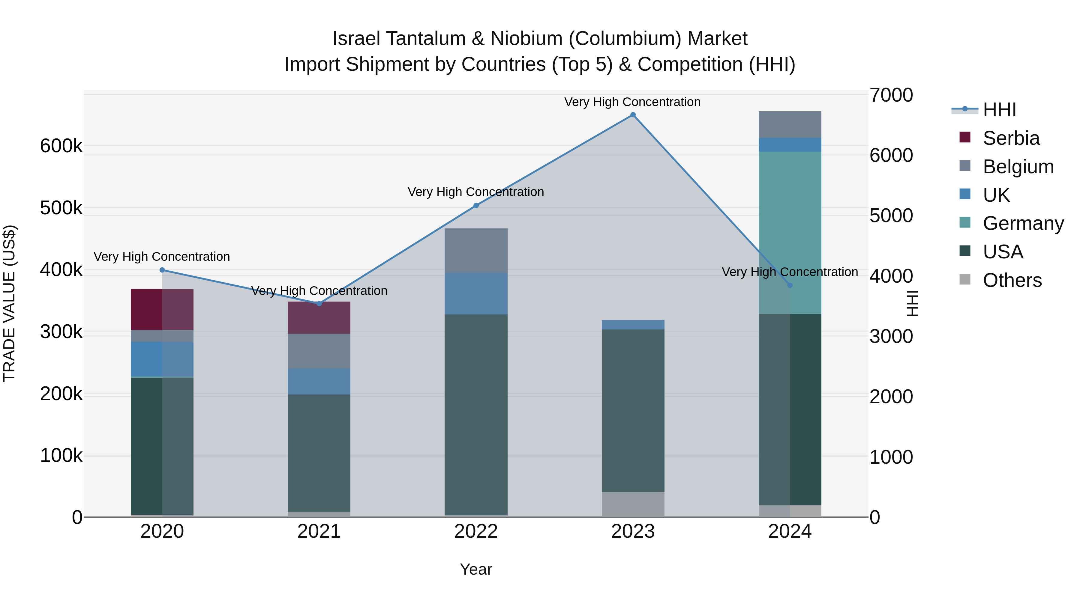 Israel Tantalum & Niobium (Columbium) Market Top 5 Importing Countries and Market Competition (HHI) Analysis