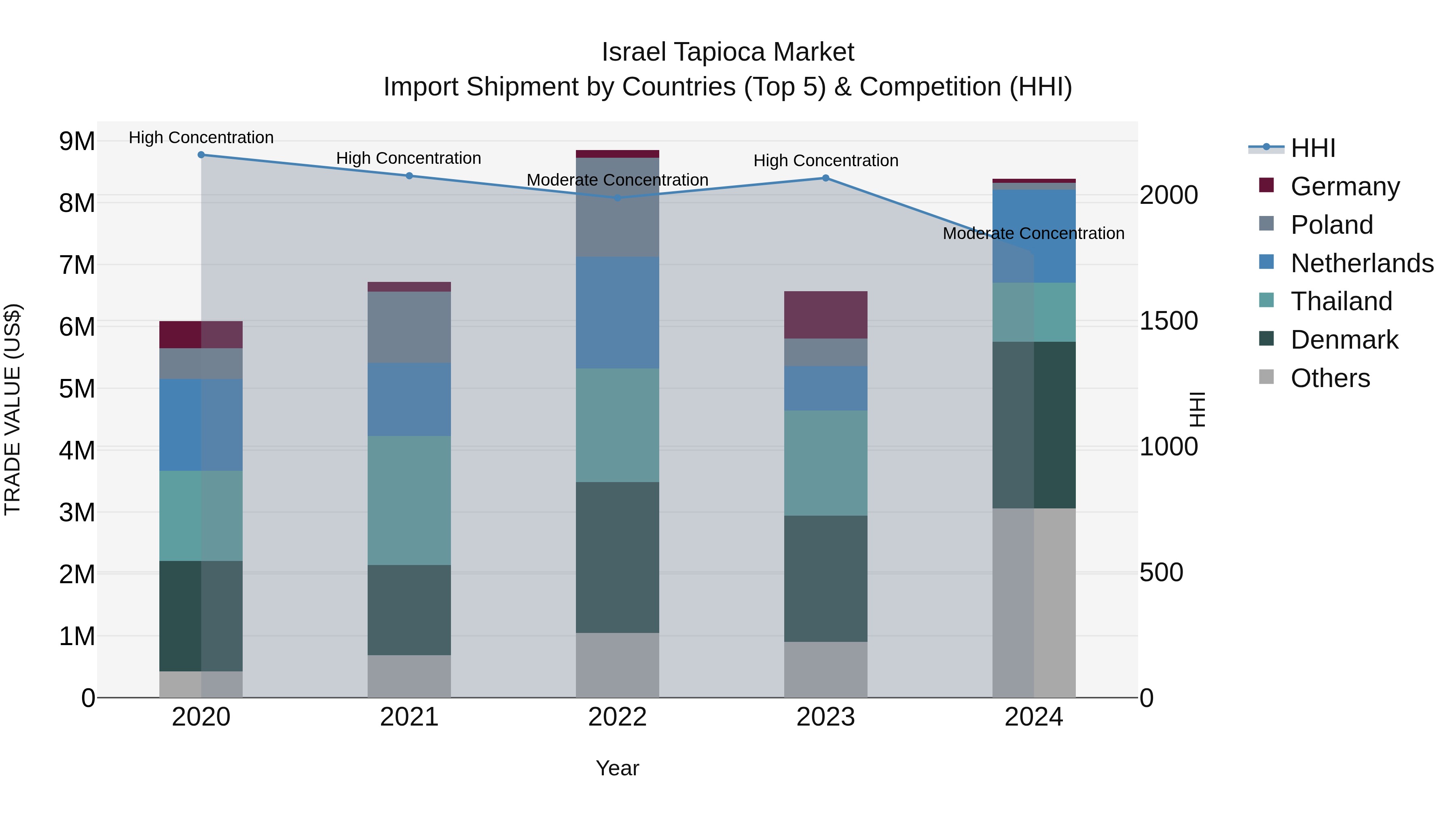 Israel Tapioca Market Top 5 Importing Countries and Market Competition (HHI) Analysis