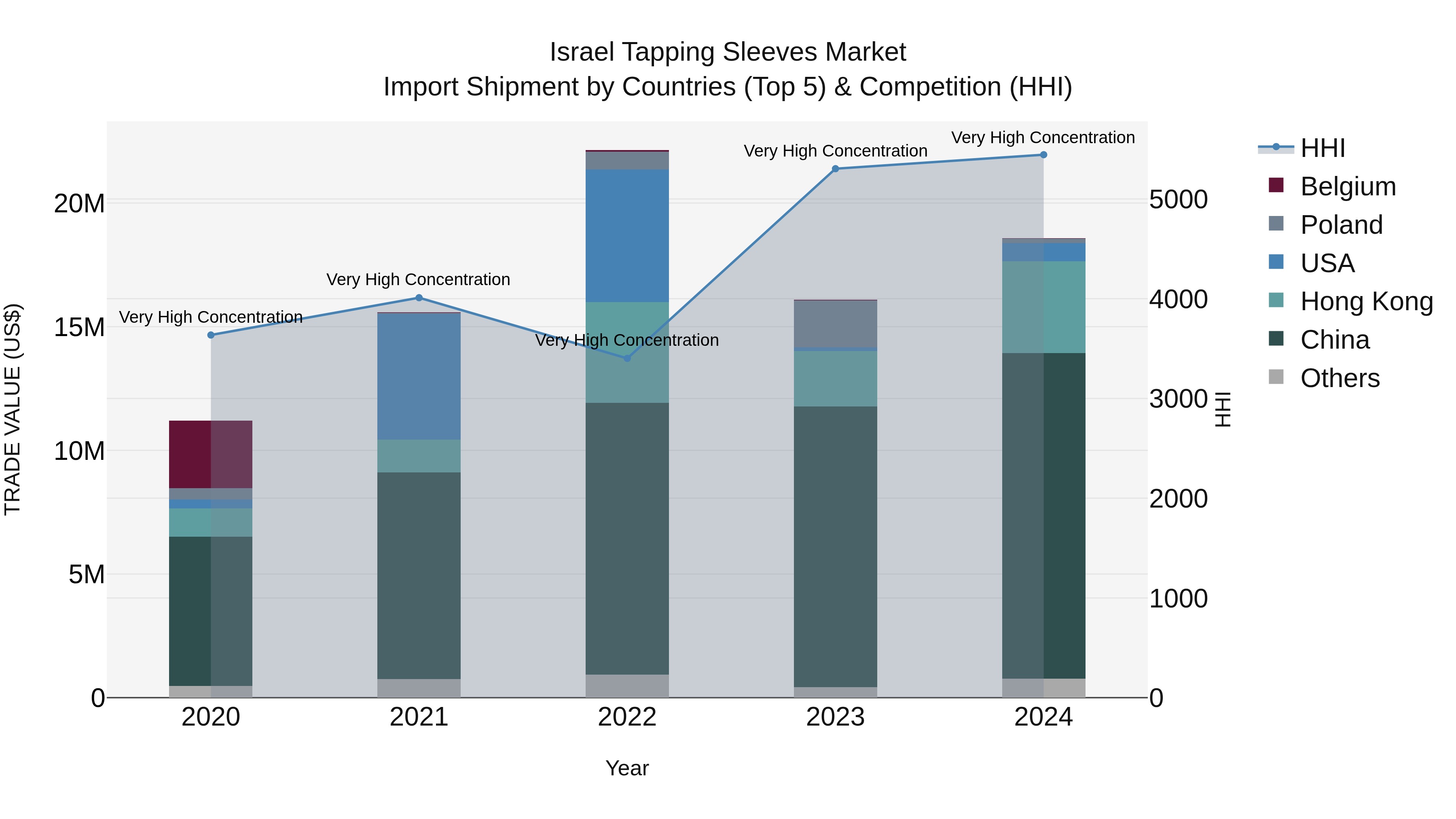 Israel Tapping Sleeves Market Top 5 Importing Countries and Market Competition (HHI) Analysis