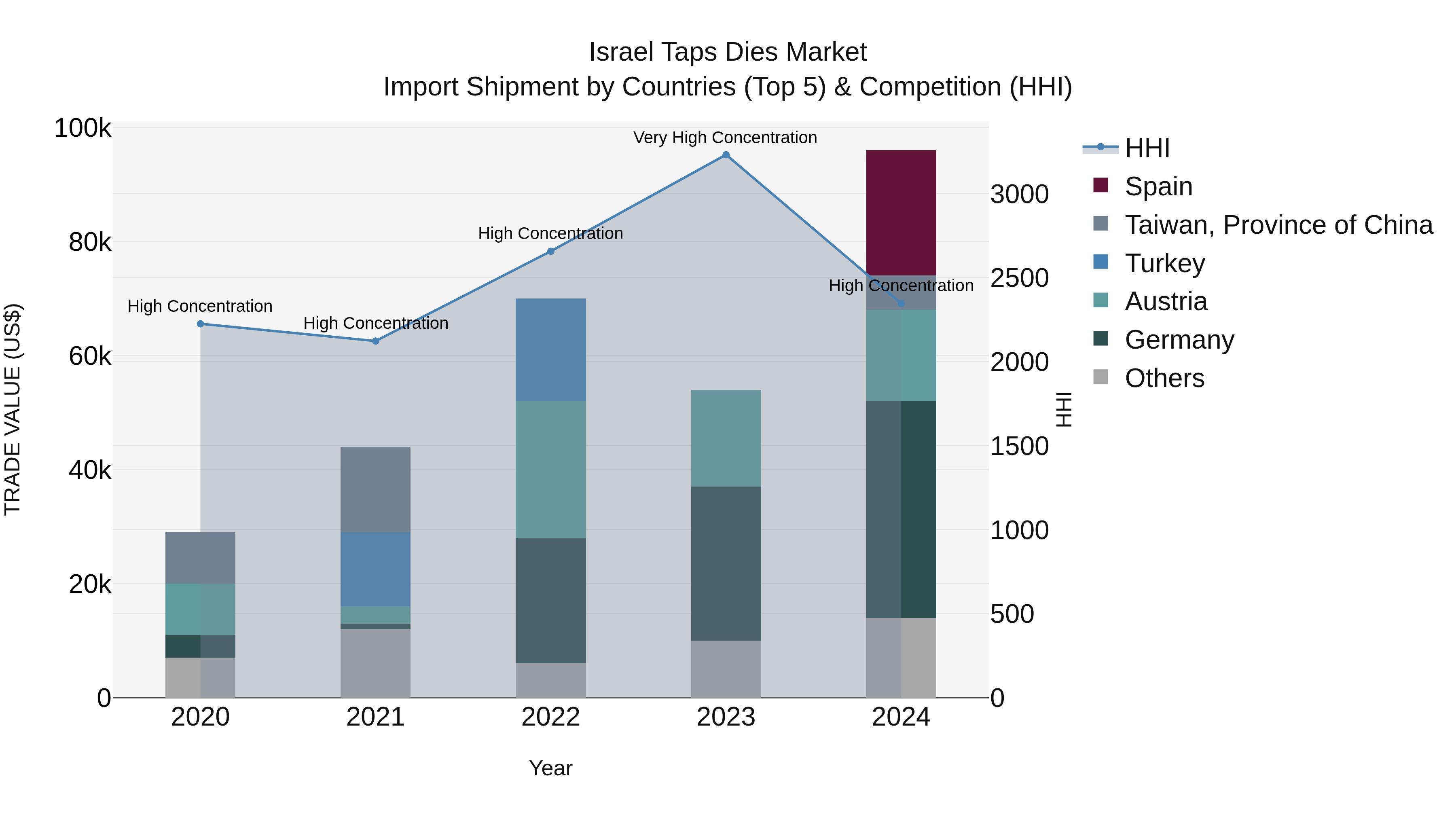 Israel Taps Dies Market Top 5 Importing Countries and Market Competition (HHI) Analysis