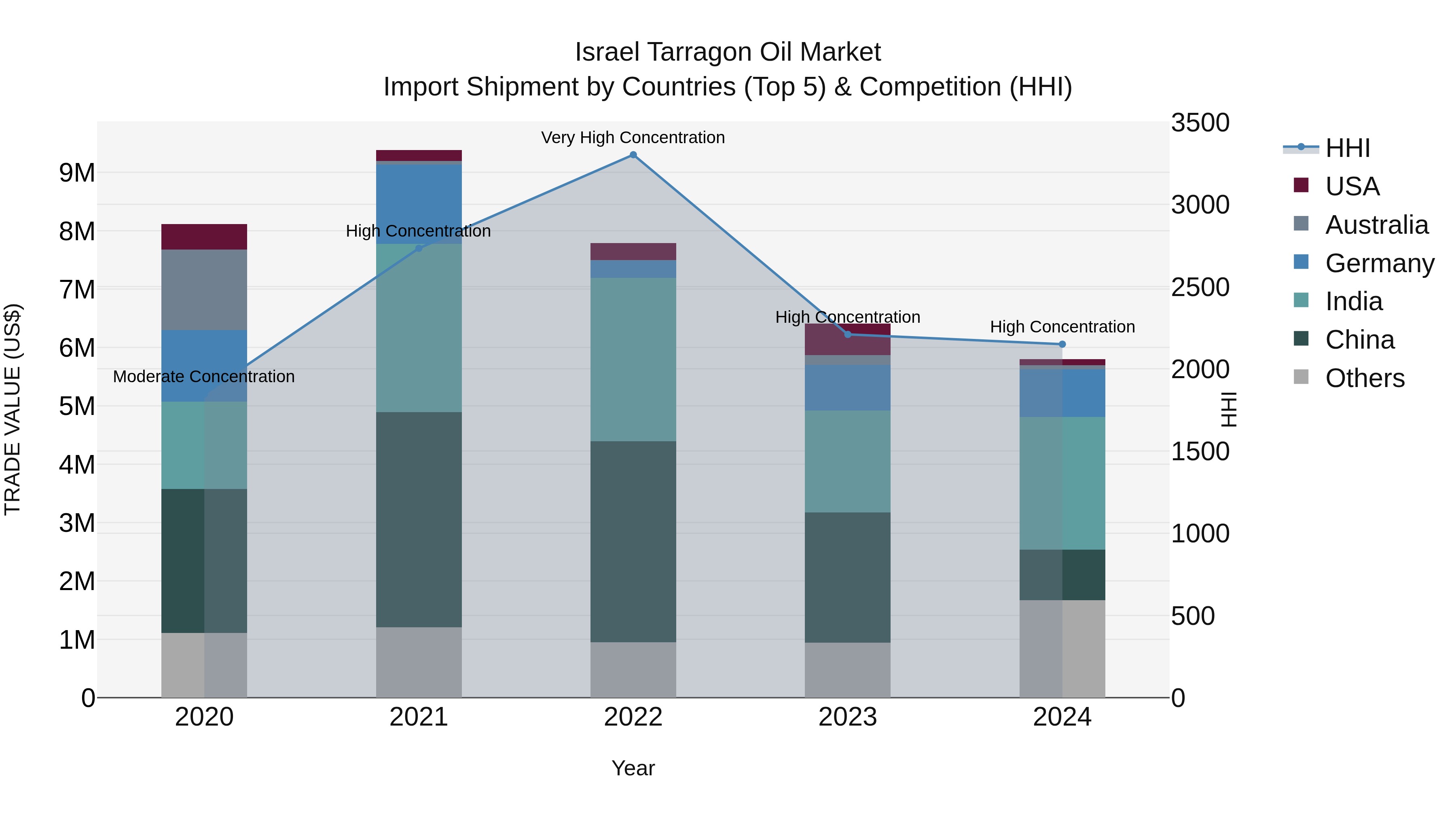 Israel Tarragon Oil Market Top 5 Importing Countries and Market Competition (HHI) Analysis
