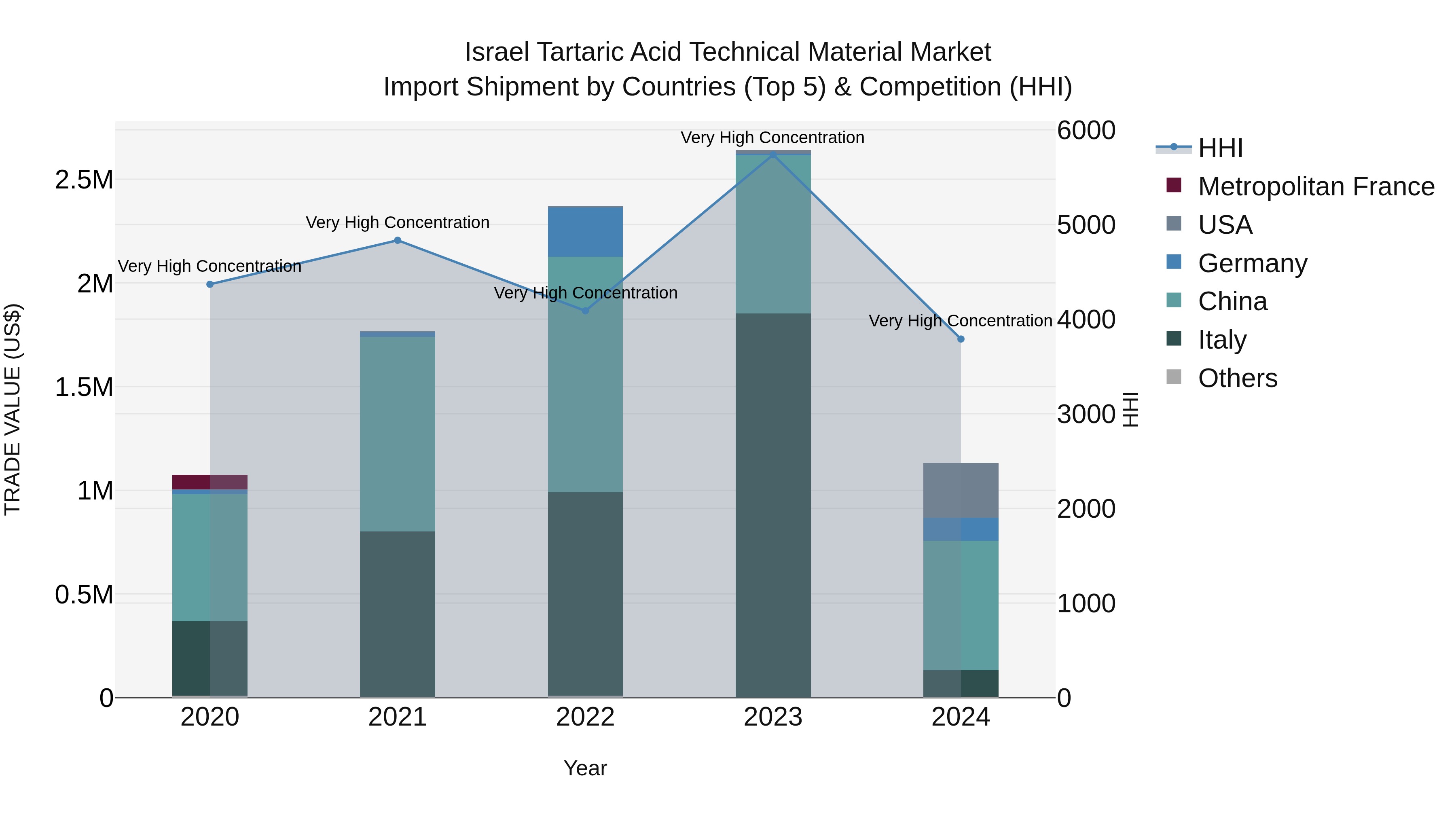 Israel Tartaric Acid Technical Material Market Top 5 Importing Countries and Market Competition (HHI) Analysis