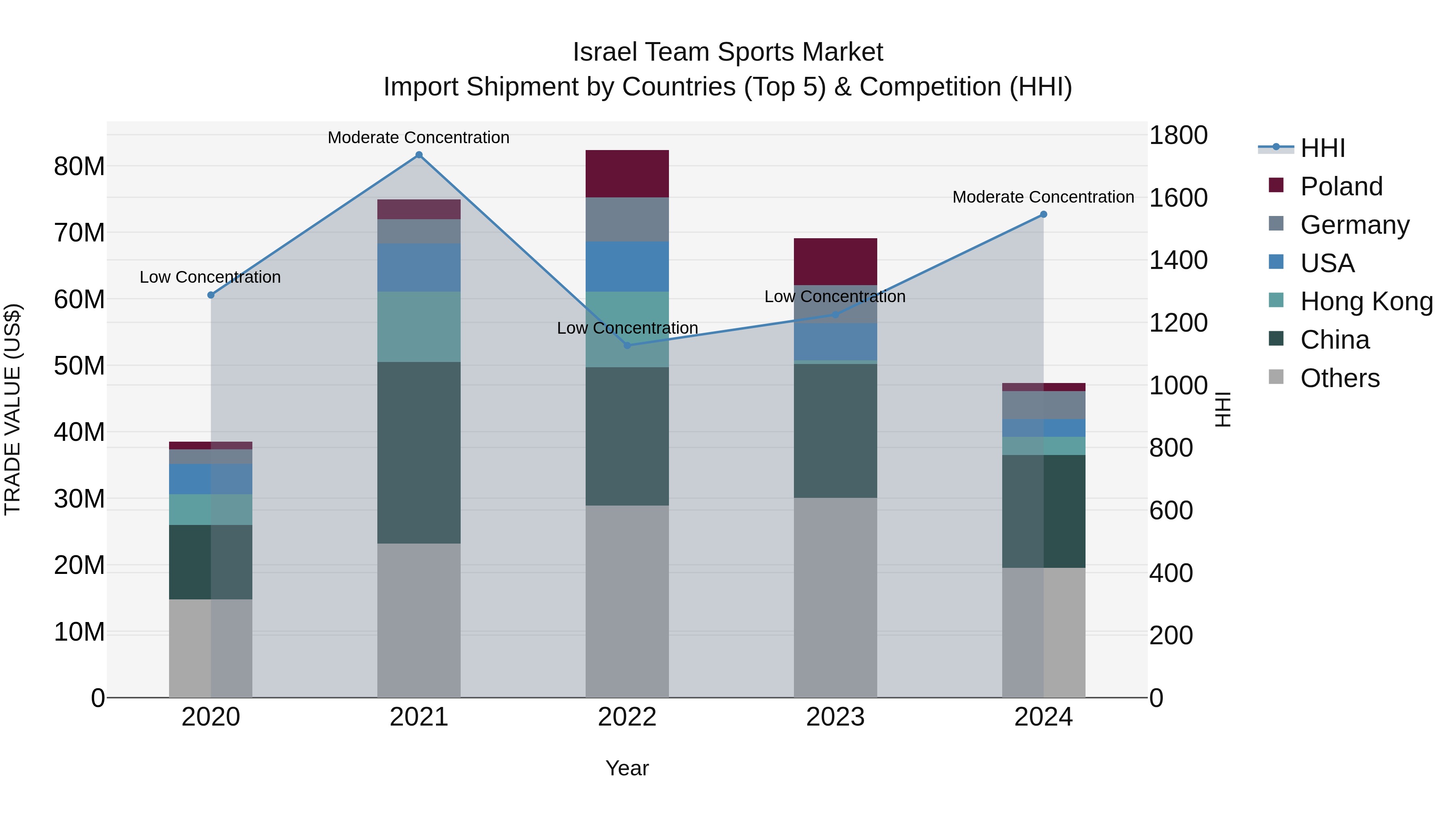 Israel Team Sports Market Top 5 Importing Countries and Market Competition (HHI) Analysis