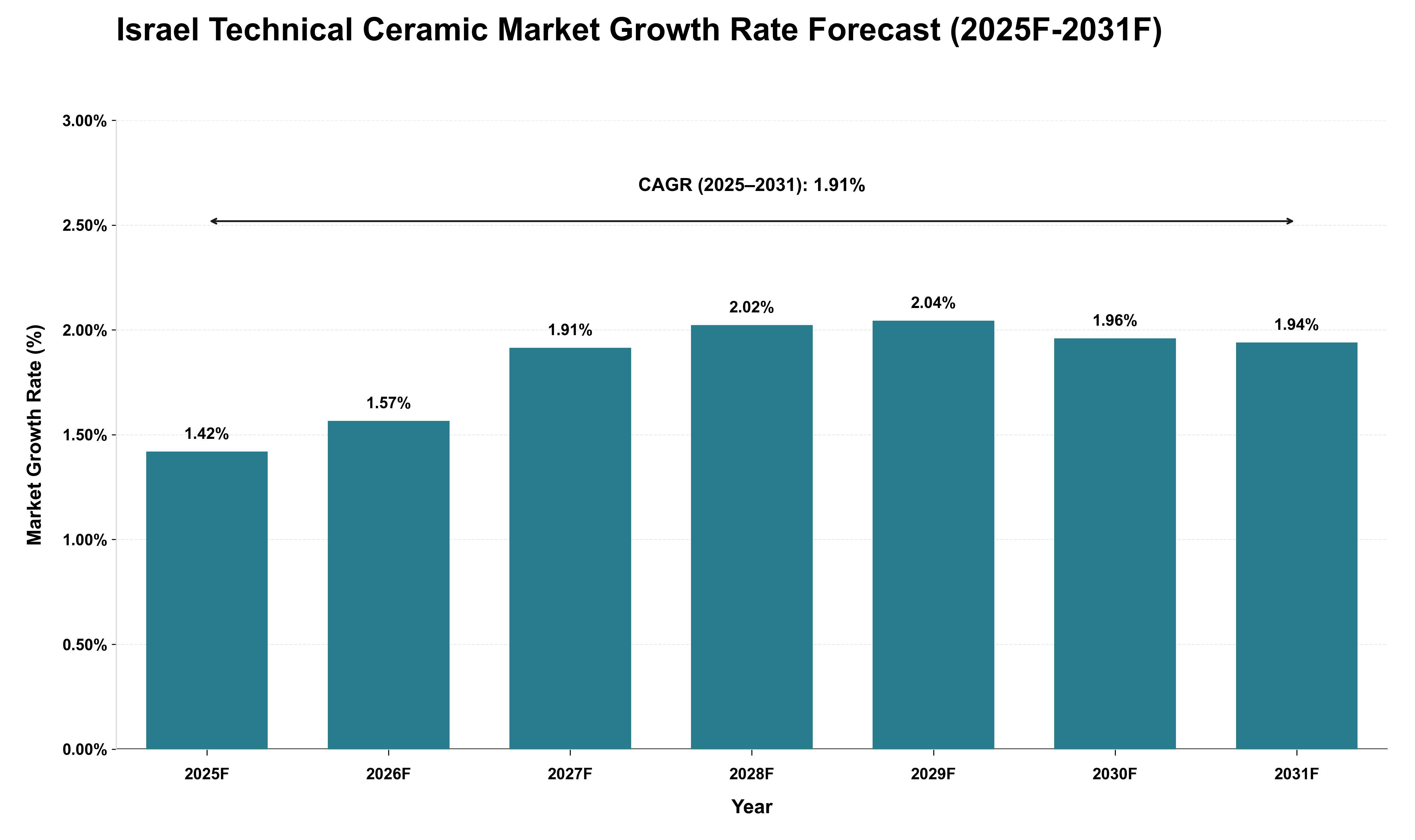 Israel Technical Ceramic Market Growth Rate Analysis (2025 - 2031)