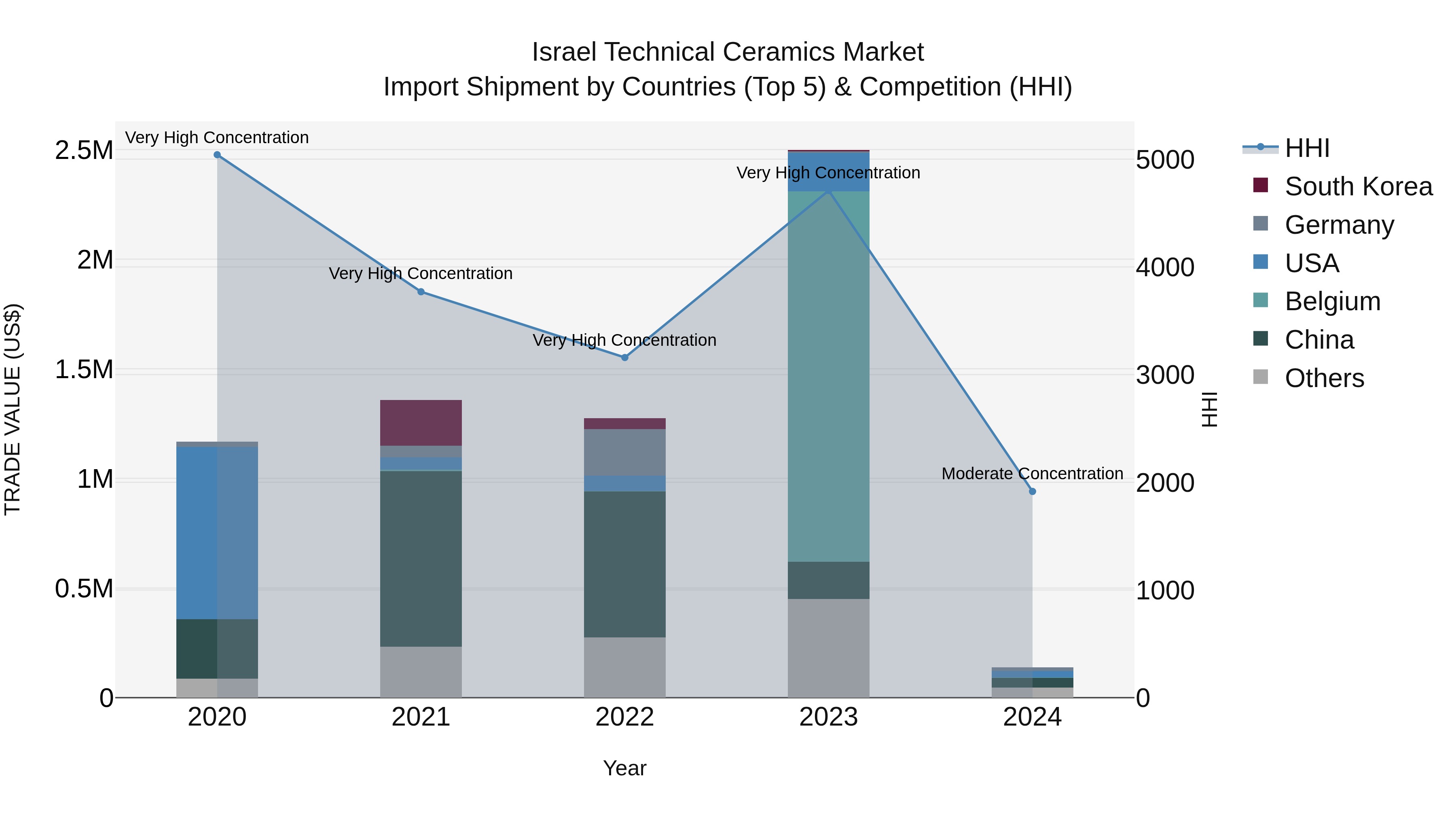 Israel Technical Ceramics Market Top 5 Importing Countries and Market Competition (HHI) Analysis