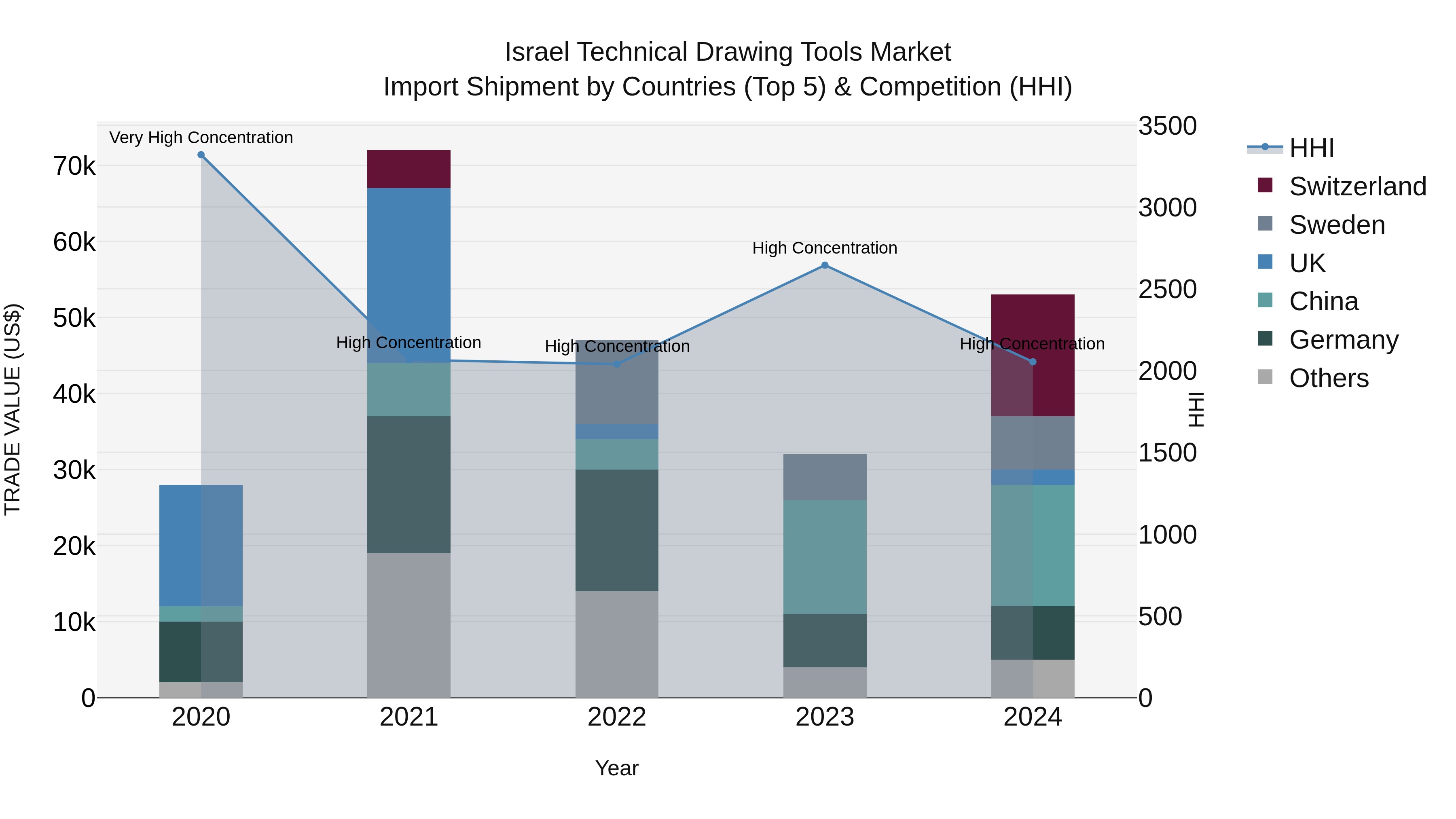 Israel Technical Drawing Tools Market Top 5 Importing Countries and Market Competition (HHI) Analysis