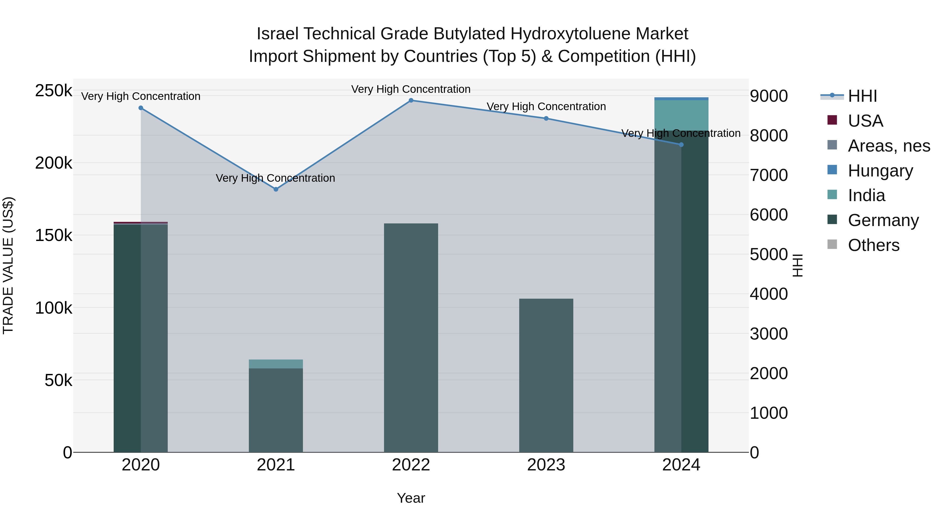 Israel Technical Grade Butylated Hydroxytoluene Market Top 5 Importing Countries and Market Competition (HHI) Analysis