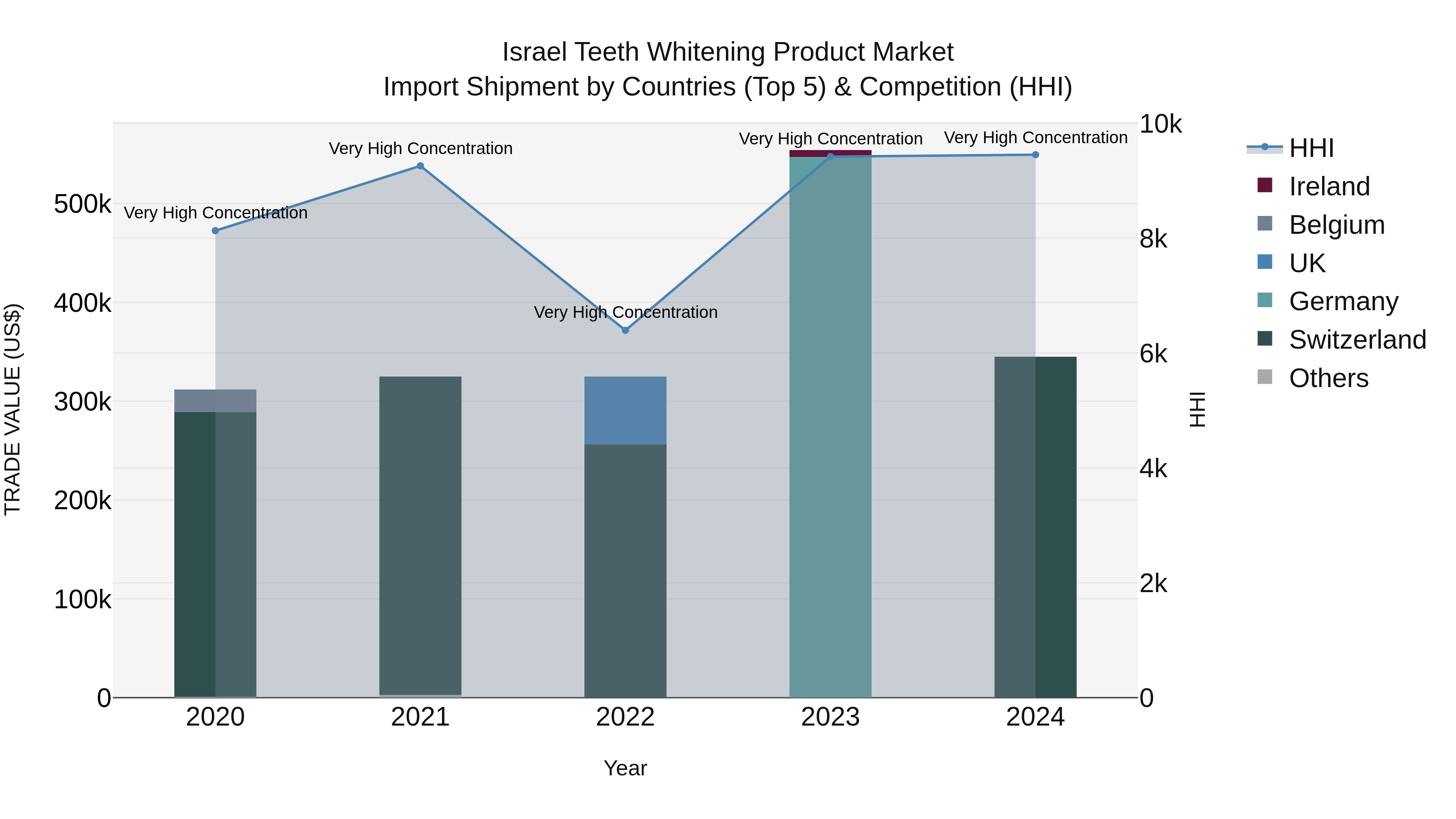 Israel Teeth Whitening Product Market Top 5 Importing Countries and Market Competition (HHI) Analysis