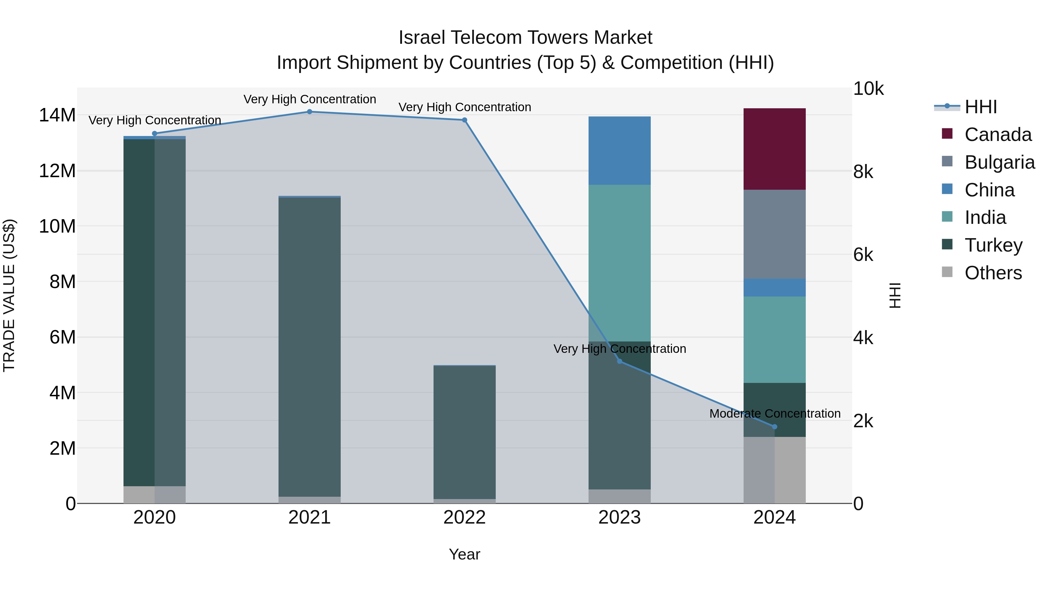 Israel Telecom Towers Market Top 5 Importing Countries and Market Competition (HHI) Analysis